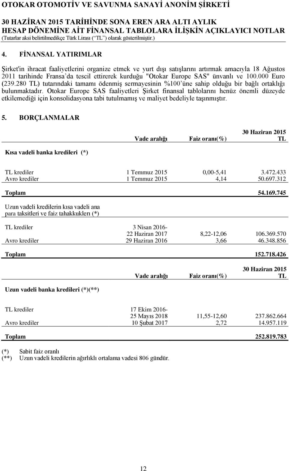 ve 100.000 Euro (239.280 TL) tutarındaki tamamı ödenmiş sermayesinin %100 üne sahip olduğu bir bağlı ortaklığı bulunmaktadır.