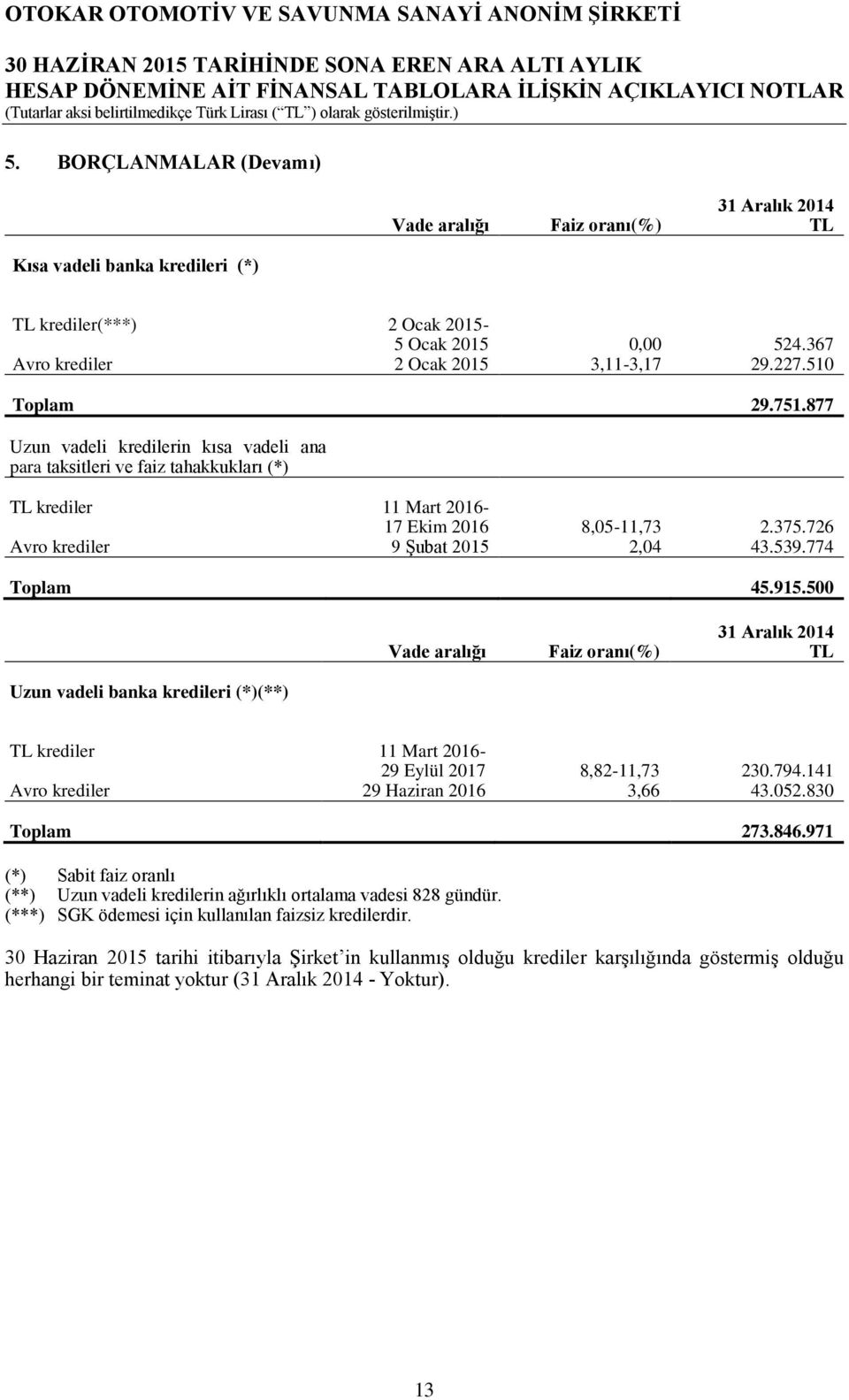 726 Avro krediler 9 Şubat 2,04 43.539.774 Toplam 45.915.500 Uzun vadeli banka kredileri (*)(**) 31 Aralık Vade aralığı Faiz oranı(%) TL TL krediler 11 Mart 2016-29 Eylül 2017 8,82-11,73 230.794.