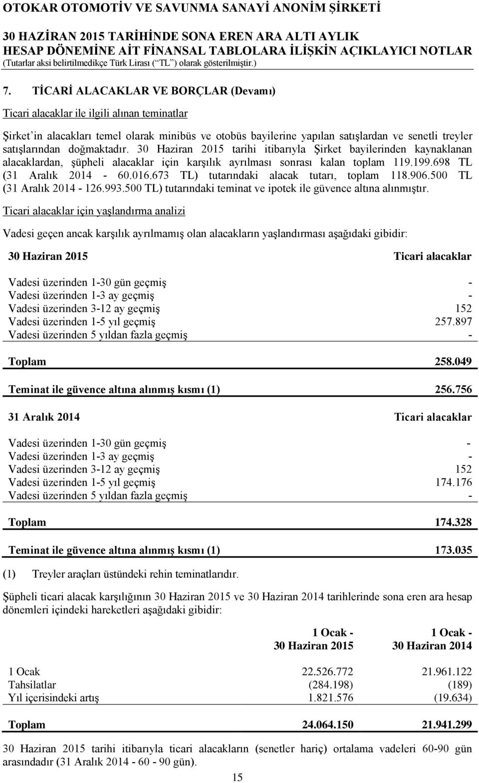 doğmaktadır. tarihi itibarıyla Şirket bayilerinden kaynaklanan alacaklardan, şüpheli alacaklar için karşılık ayrılması sonrası kalan toplam 119.199.698 TL (31 Aralık - 60.016.