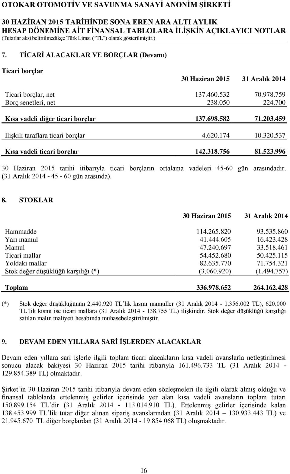 996 tarihi itibarıyla ticari borçların ortalama vadeleri 45-60 gün arasındadır. (31 Aralık - 45-60 gün arasında). 8. STOKLAR 31 Aralık Hammadde 114.265.820 93.535.860 Yarı mamul 41.444.605 16.423.