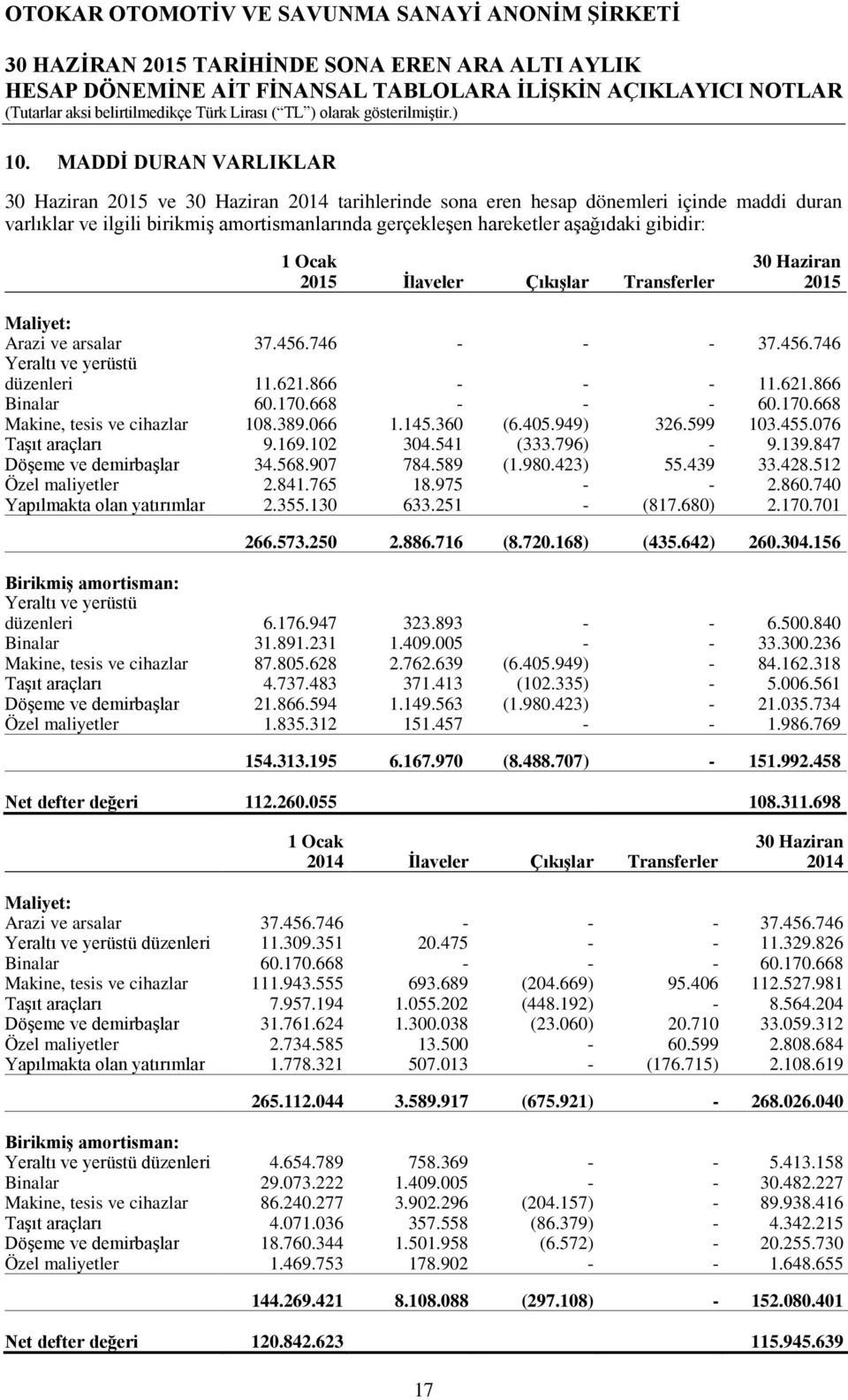 Transferler Maliyet: Arazi ve arsalar 37.456.746 - - - 37.456.746 Yeraltı ve yerüstü düzenleri 11.621.866 - - - 11.621.866 Binalar 60.170.668 - - - 60.170.668 Makine, tesis ve cihazlar 108.389.066 1.