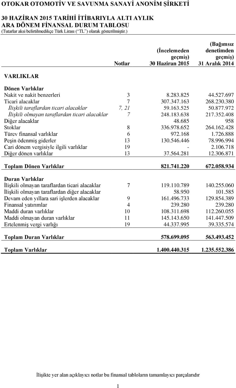 408 Diğer alacaklar 48.685 958 Stoklar 8 336.978.652 264.162.428 Türev finansal varlıklar 6 972.168 1.726.888 Peşin ödenmiş giderler 13 130.546.446 78.996.