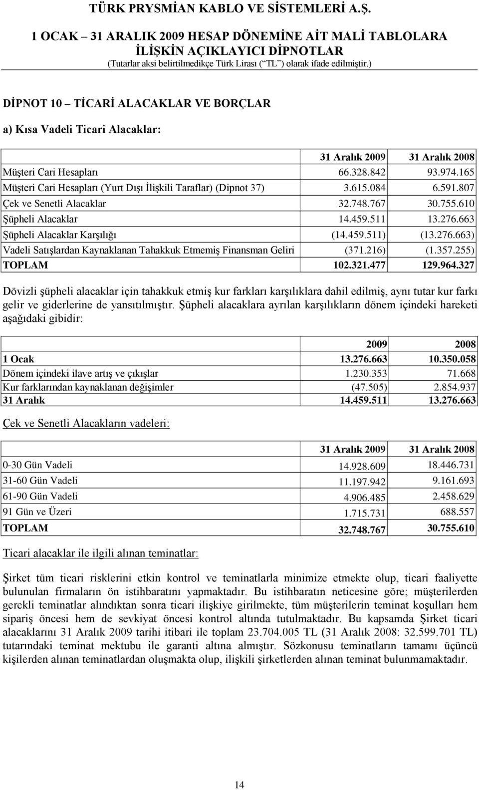 216) (1.357.255) TOPLAM 102.321.477 129.964.327 Dövizli şüpheli alacaklar için tahakkuk etmiş kur farkları karşılıklara dahil edilmiş, aynı tutar kur farkı gelir ve giderlerine de yansıtılmıştır.