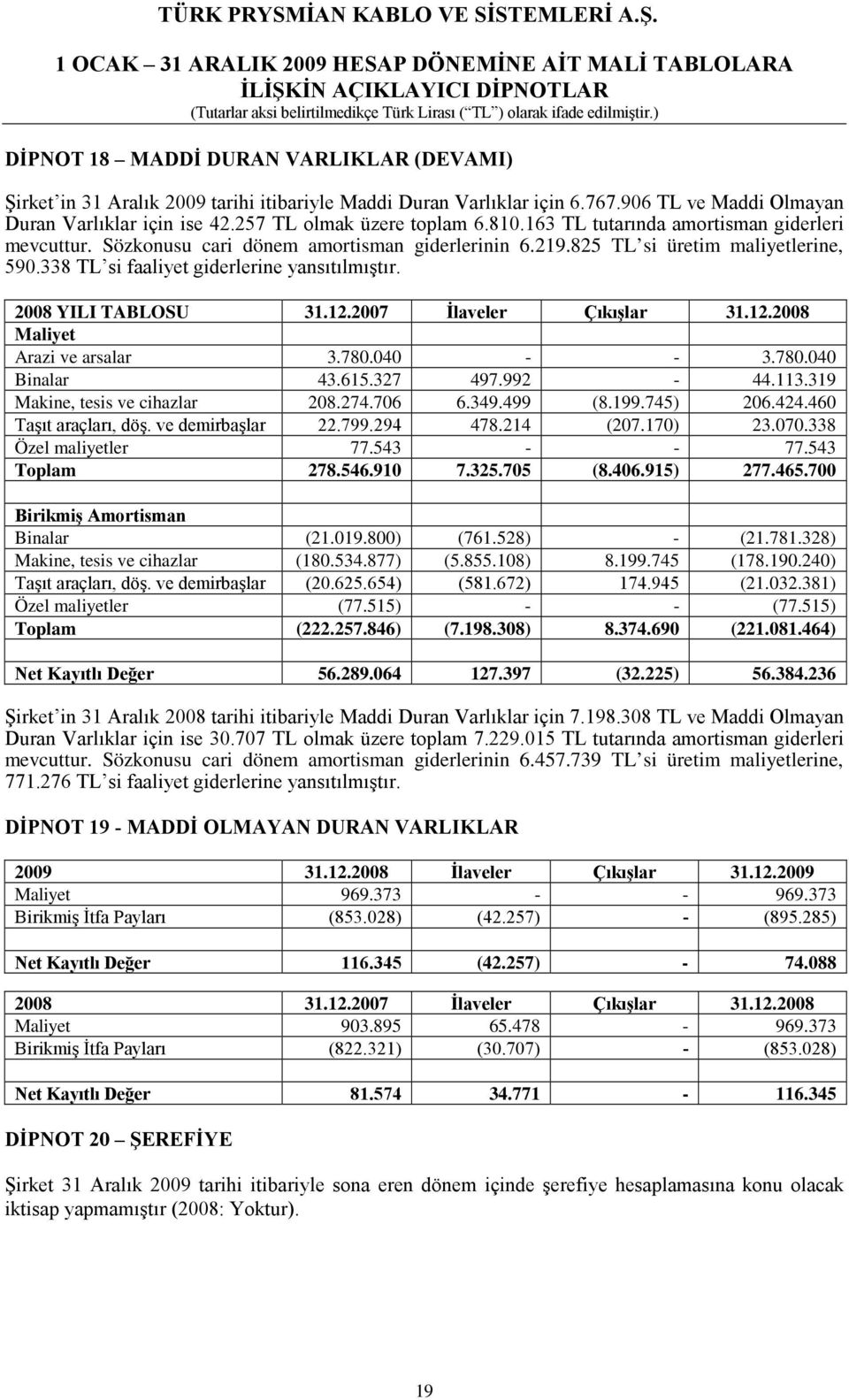 2008 YILI TABLOSU 31.12.2007 İlaveler Çıkışlar 31.12.2008 Maliyet Arazi ve arsalar 3.780.040 - - 3.780.040 Binalar 43.615.327 497.992-44.113.319 Makine, tesis ve cihazlar 208.274.706 6.349.499 (8.199.