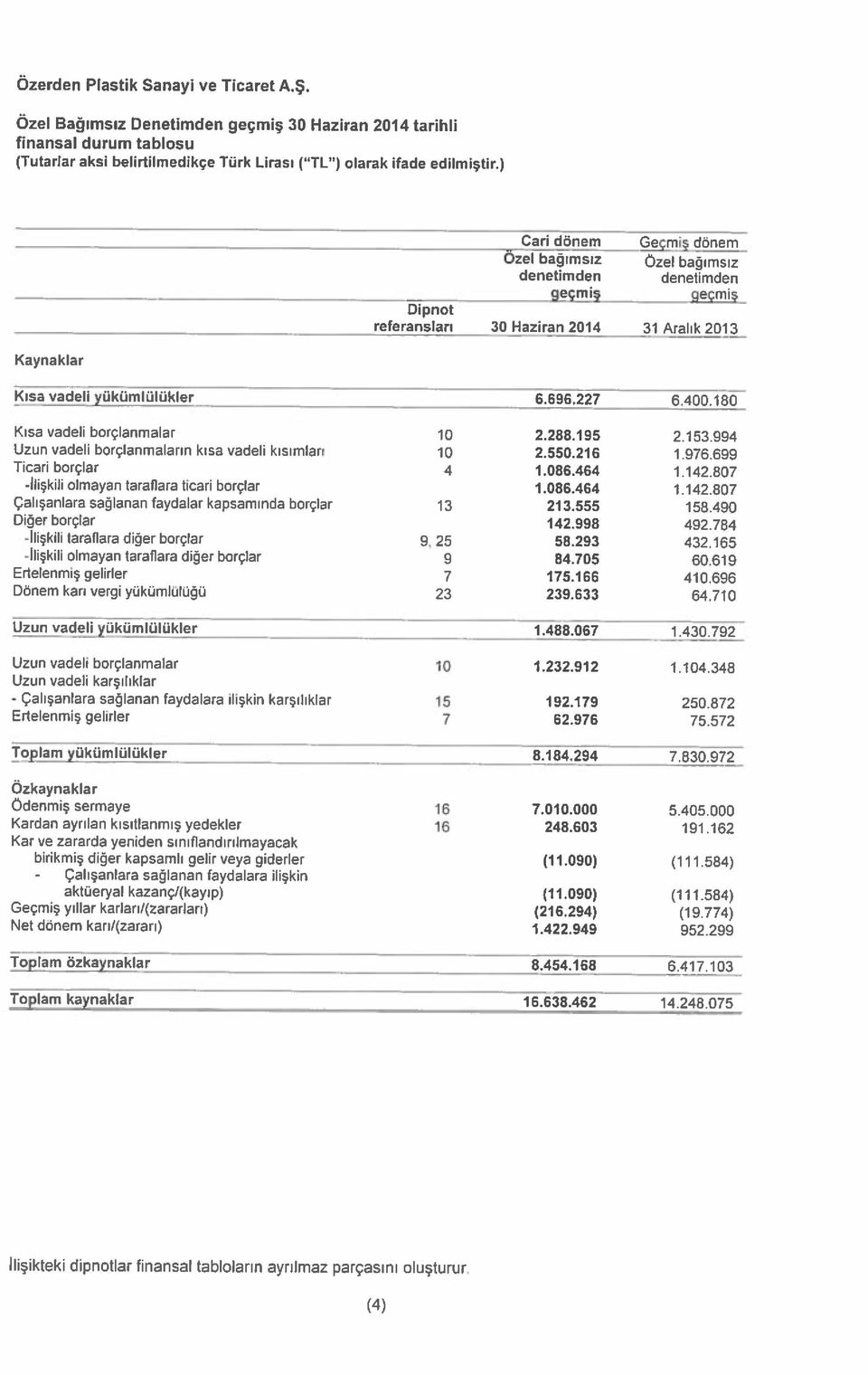 30 Haziran 2014 31 Aralık 2013 (4) Ilişikteki dipnotlar finansal tabloların ayrılmaz parçasını oluşturur. Toplam kaynaklar 16.638.462 14.248.075 ]pm özkaynaklar 8.454.168 6.417.