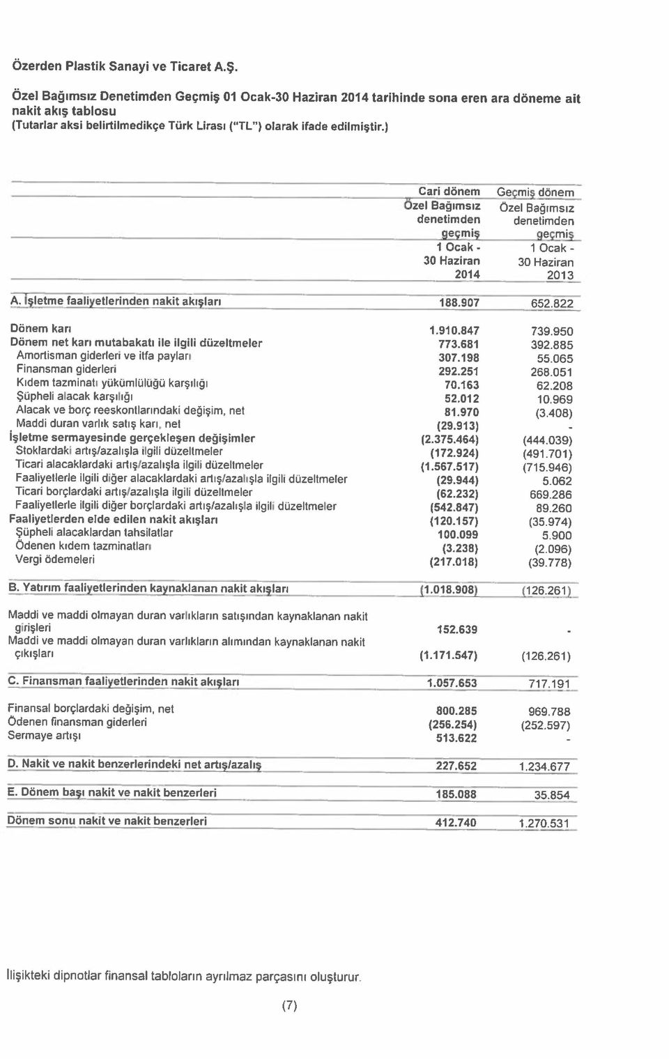 531 Sermaye artışı 513.622 Finansal borçlardaki değişim, net 800.285 969.788 Ödenen finansman giderleri (256.254) (252.597) çıkışları (1.171.547) (1 26.