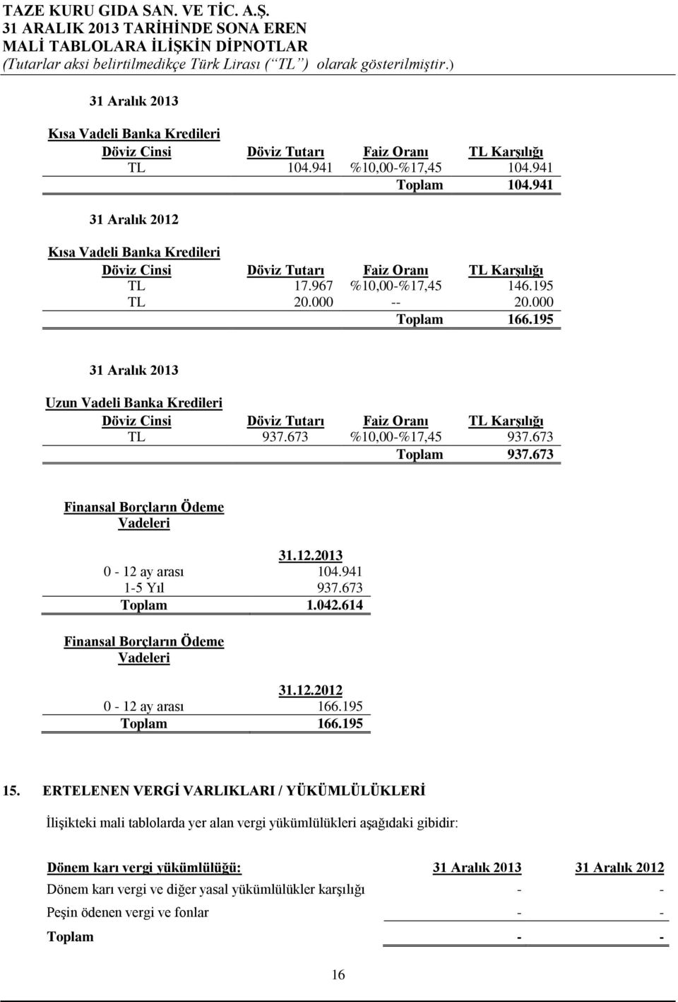 195 31 Aralık 2013 Uzun Vadeli Banka Kredileri Döviz Cinsi Döviz Tutarı Faiz Oranı TL Karşılığı TL 937.673 %10,00-%17,45 937.673 Toplam 937.673 Finansal Borçların Ödeme Vadeleri 31.12.