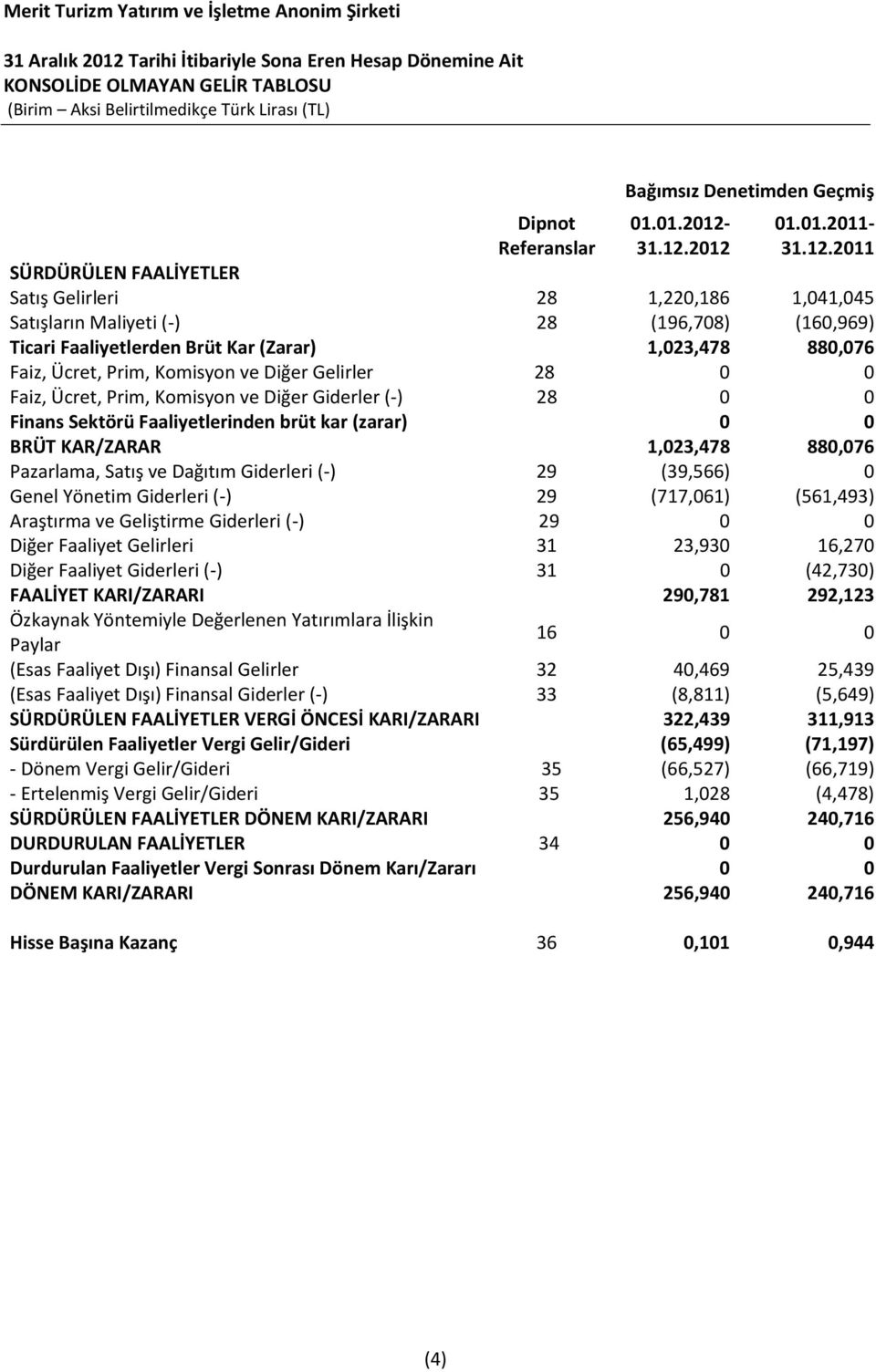 Komisyon ve Diğer Gelirler 28 0 0 Faiz, Ücret, Prim, Komisyon ve Diğer Giderler (-) 28 0 0 Finans Sektörü Faaliyetlerinden brüt kar (zarar) 0 0 BRÜT KAR/ZARAR 1,023,478 880,076 Pazarlama, Satış ve