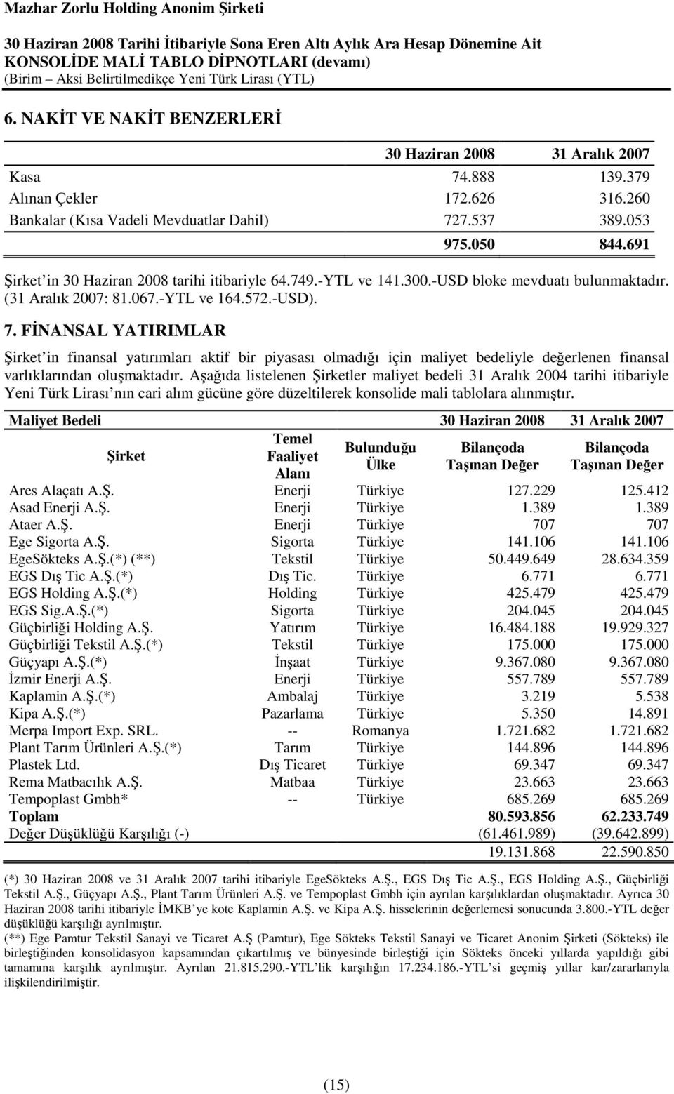 FİNANSAL YATIRIMLAR Şirket in finansal yatırımları aktif bir piyasası olmadığı için maliyet bedeliyle değerlenen finansal varlıklarından oluşmaktadır.