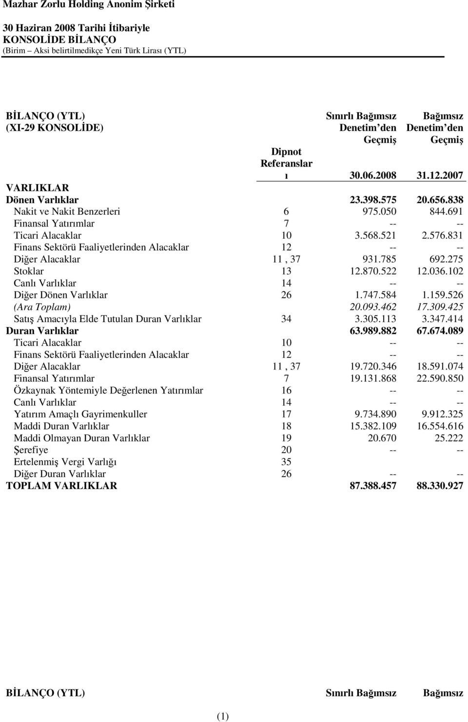 831 Finans Sektörü Faaliyetlerinden Alacaklar 12 -- -- Diğer Alacaklar 11, 37 931.785 692.275 Stoklar 13 12.870.522 12.036.102 Canlı Varlıklar 14 -- -- Diğer Dönen Varlıklar 26 1.747.584 1.159.