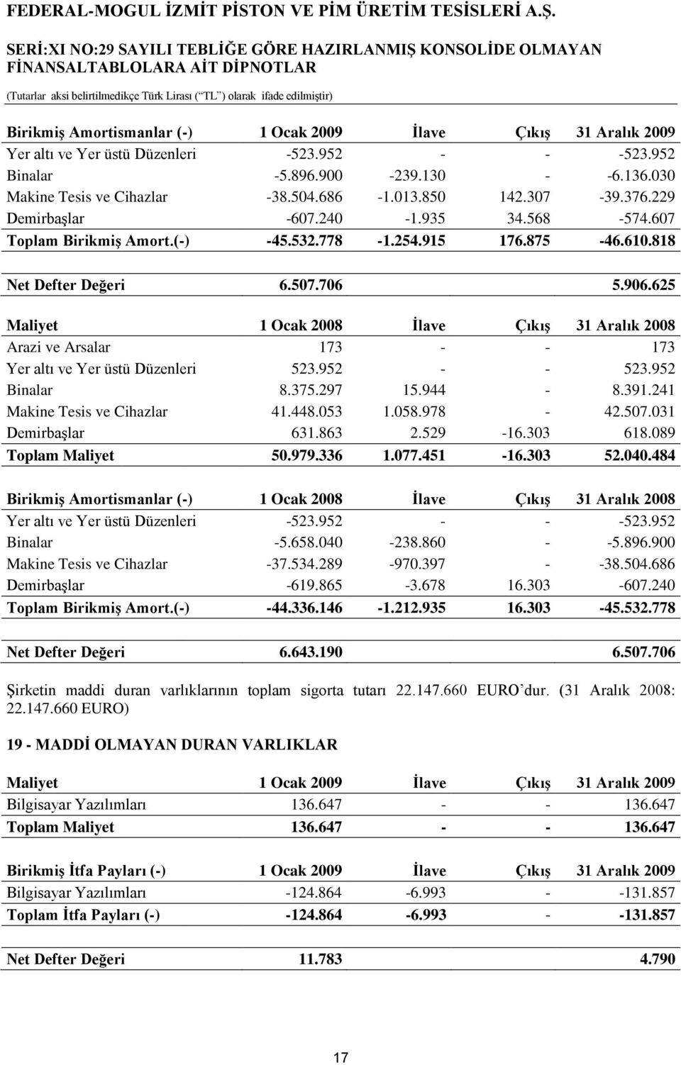 625 Maliyet 1 Ocak 2008 Ġlave ÇıkıĢ 31 Aralık 2008 Arazi ve Arsalar 173 - - 173 Yer altı ve Yer üstü Düzenleri 523.952 - - 523.952 Binalar 8.375.297 15.944-8.391.241 Makine Tesis ve Cihazlar 41.448.