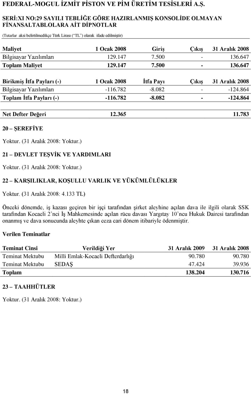 (31 Aralık 2008: Yoktur.) 22 KARġILIKLAR, KOġULLU VARLIK VE YÜKÜMLÜLÜKLER Yoktur. (31 Aralık 2008: 4.