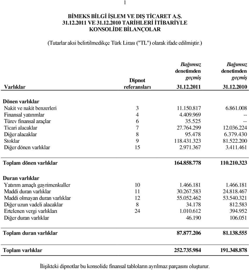 409.969 -- Türev finansal araçlar 6 35.525 -- Ticari alacaklar 7 27.764.299 12.036.224 Diğer alacaklar 8 95.478 6.379.430 Stoklar 9 118.431.323 81.522.200 Diğer dönen varlıklar 15 2.971.367 3.411.