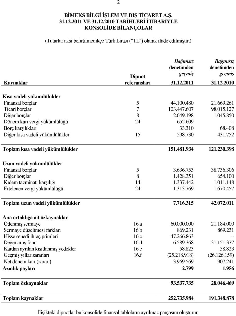 607 98.015.127 Diğer borçlar 8 2.649.198 1.045.850 Dönem karı vergi yükümlülüğü 24 652.609 -- Borç karģılıkları 33.310 68.408 Diğer kısa vadeli yükümlülükler 15 598.730 431.