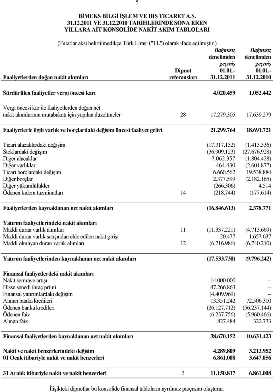 442 Vergi öncesi kar ile faaliyetlerden doğan net nakit akımlarının mutabakatı için yapılan düzeltmeler 28 17.279.305 17.639.