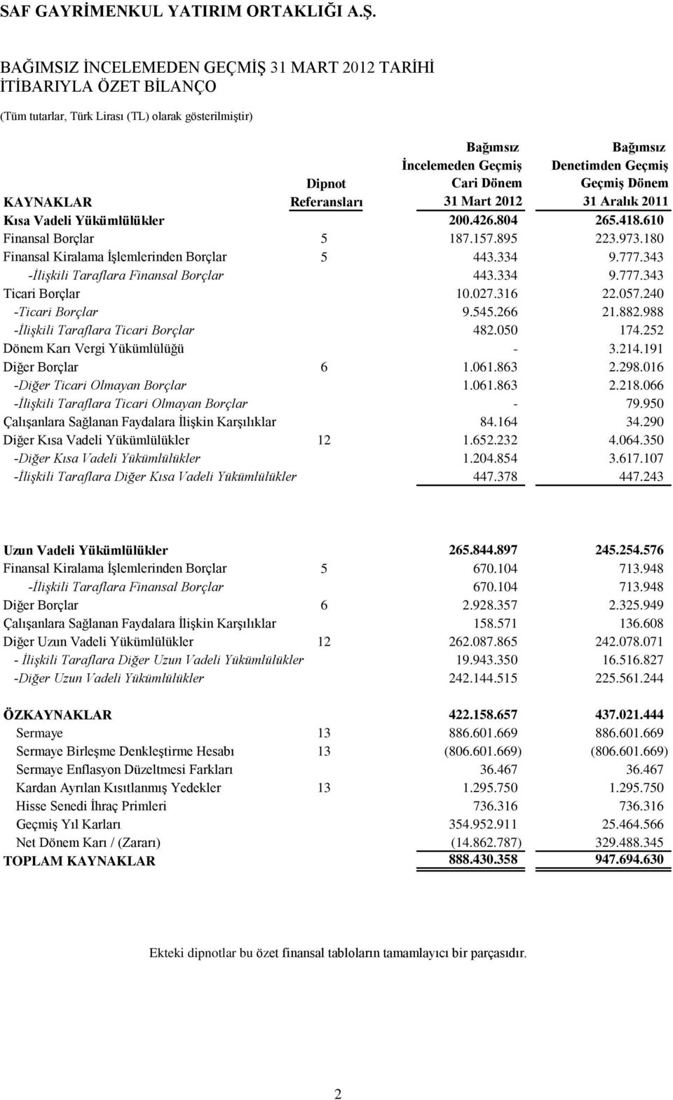 180 Finansal Kiralama İşlemlerinden Borçlar 5 443.334 9.777.343 İlişkili Taraflara Finansal Borçlar 443.334 9.777.343 Ticari Borçlar 10.027.316 22.057.240 Ticari Borçlar 9.545.266 21.882.