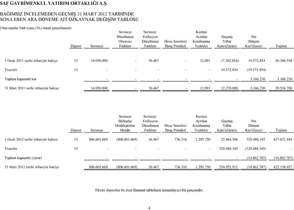 854 26.368.558 Transfer 13 19.572.854 (19.572.854) Toplam kapsamlı kar 3.166.230 3.166.230 31 Mart 2011 tarihi itibariyle bakiye 14.050.000 36.467 12.091 12.270.000 3.166.230 29.534.