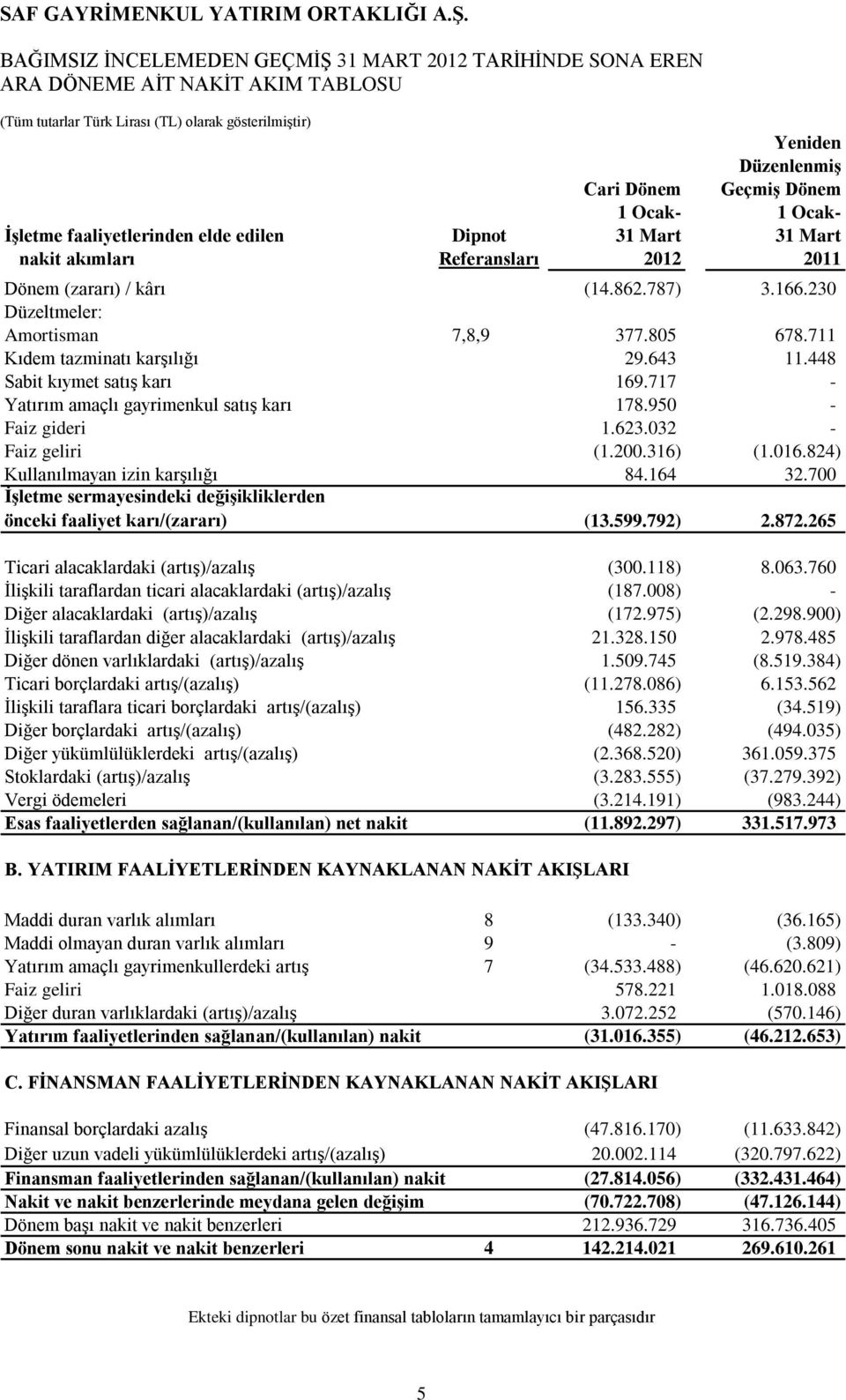 448 Sabit kıymet satış karı 169.717 Yatırım amaçlı gayrimenkul satış karı 178.950 Faiz gideri 1.623.032 Faiz geliri (1.200.316) (1.016.824) Kullanılmayan izin karşılığı 84.164 32.