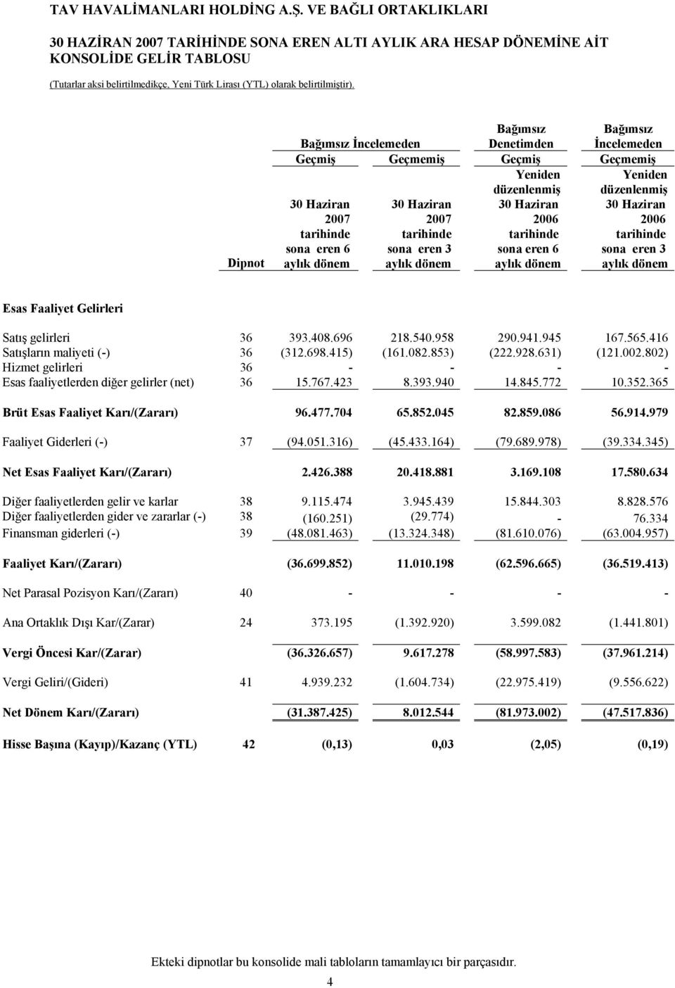 416 Satışların maliyeti (-) 36 (312.698.415) (161.082.853) (222.928.631) (121.002.802) Hizmet gelirleri 36 - - - - Esas faaliyetlerden diğer gelirler (net) 36 15.767.423 8.393.940 14.845.772 10.352.