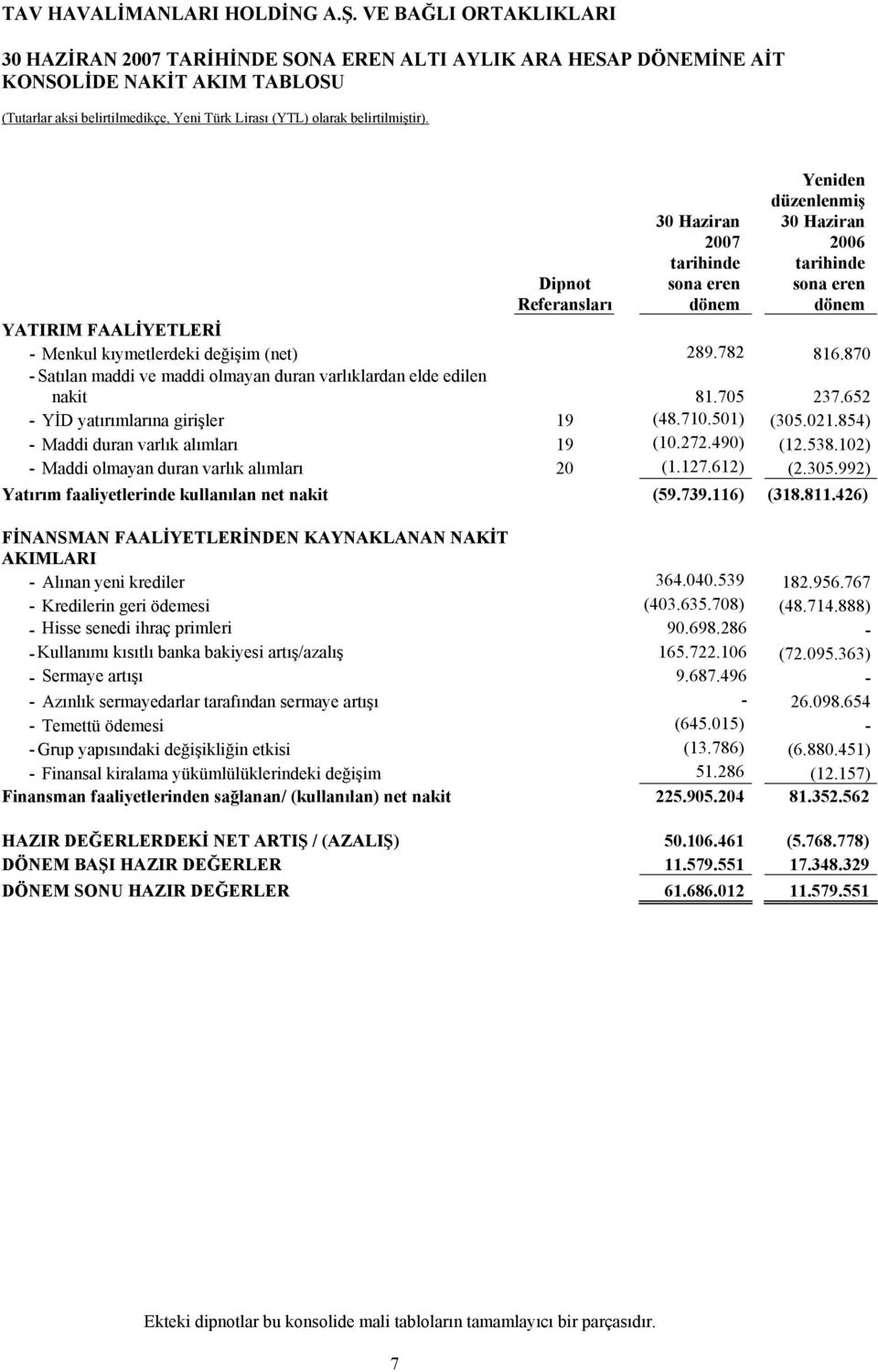 538.102) - Maddi olmayan duran varlık alımları 20 (1.127.612) (2.305.992) Yatırım faaliyetlerinde kullanılan net nakit (59.739.116) (318.811.