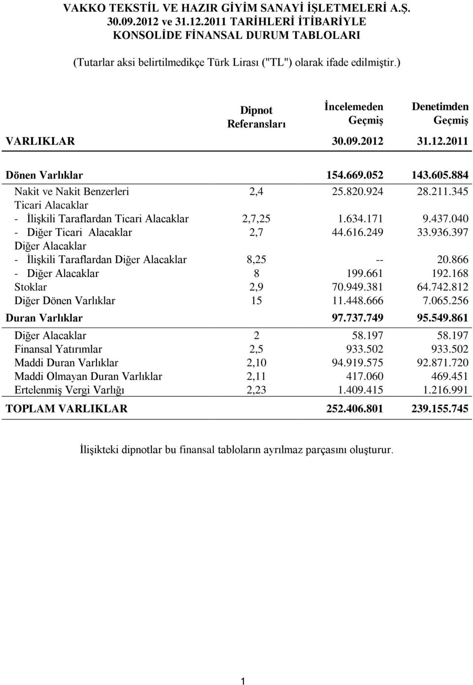 345 Ticari Alacaklar - İlişkili Taraflardan Ticari Alacaklar 2,7,25 1.634.171 9.437.040 - Diğer Ticari Alacaklar 2,7 44.616.249 33.936.