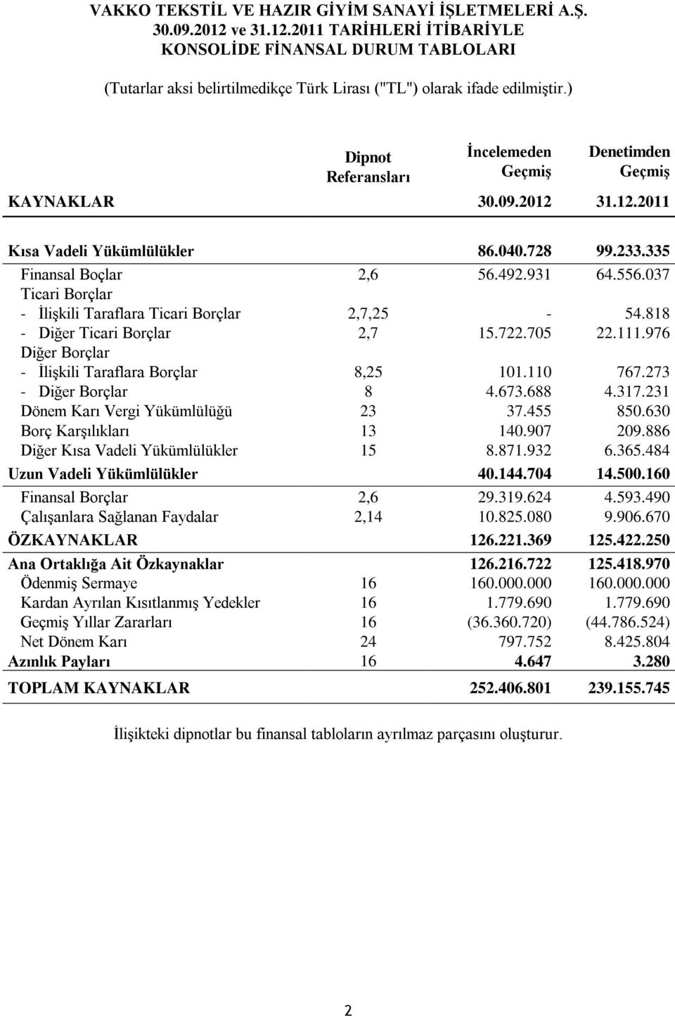 037 Ticari Borçlar - İlişkili Taraflara Ticari Borçlar 2,7,25-54.818 - Diğer Ticari Borçlar 2,7 15.722.705 22.111.976 Diğer Borçlar - İlişkili Taraflara Borçlar 8,25 101.110 767.