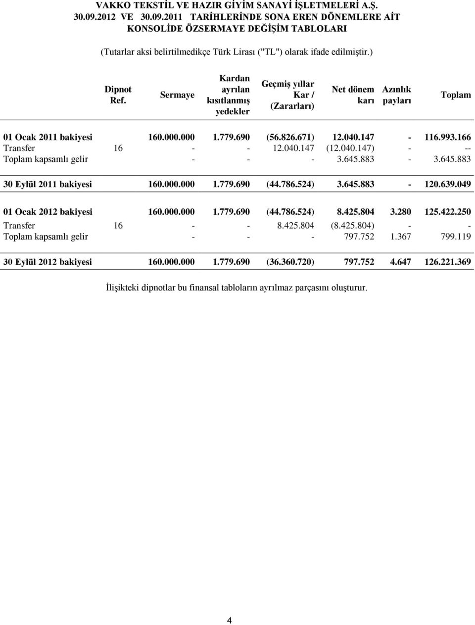 166 Transfer 16 - - 12.040.147 (12.040.147) - -- Toplam kapsamlı gelir - - - 3.645.883-3.645.883 30 Eylül 2011 bakiyesi 160.000.000 1.779.690 (44.786.524) 3.645.883-120.639.