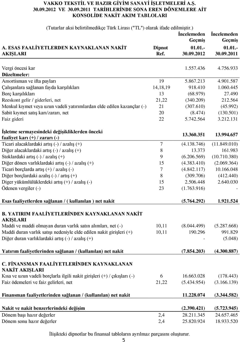 587 Çalışanlara sağlanan fayda karşılıkları 14,18,19 918.410 1.060.445 Borç karşılıkları 13 (68.979) 27.490 Reeskont gelir / giderleri, net 21,22 (340.209) 212.