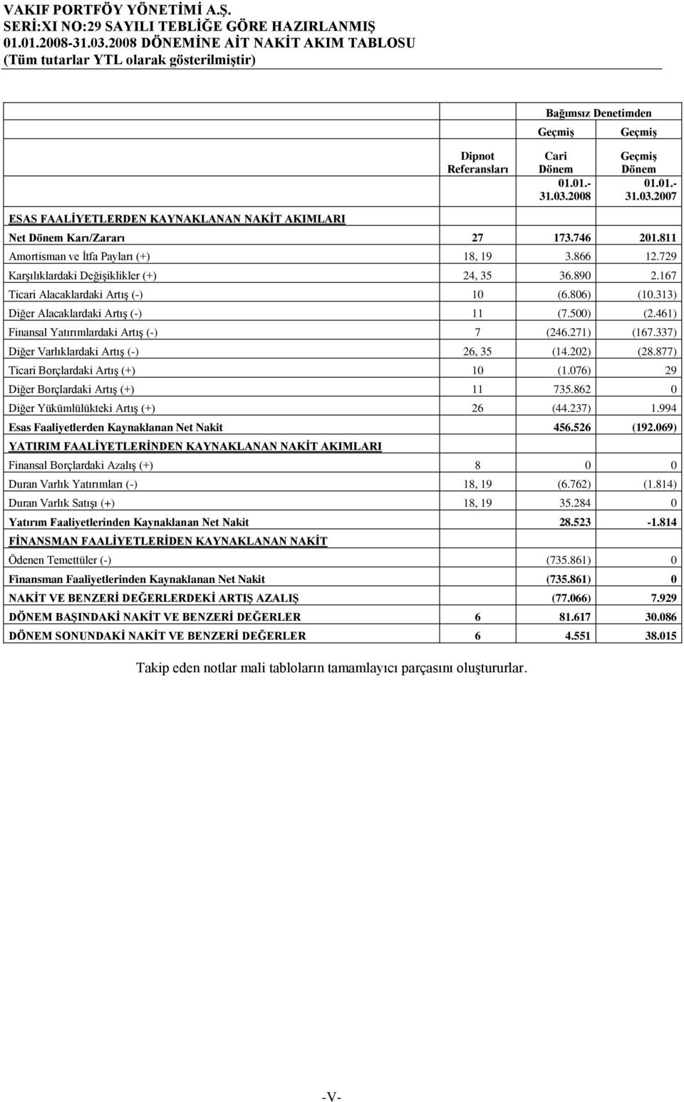 2008 Geçmiş Geçmiş Dönem 31.03.2007 Net Dönem Karı/Zararı 27 173.746 201.811 Amortisman ve İtfa Payları (+) 18, 19 3.866 12.729 Karşılıklardaki Değişiklikler (+) 24, 35 36.890 2.