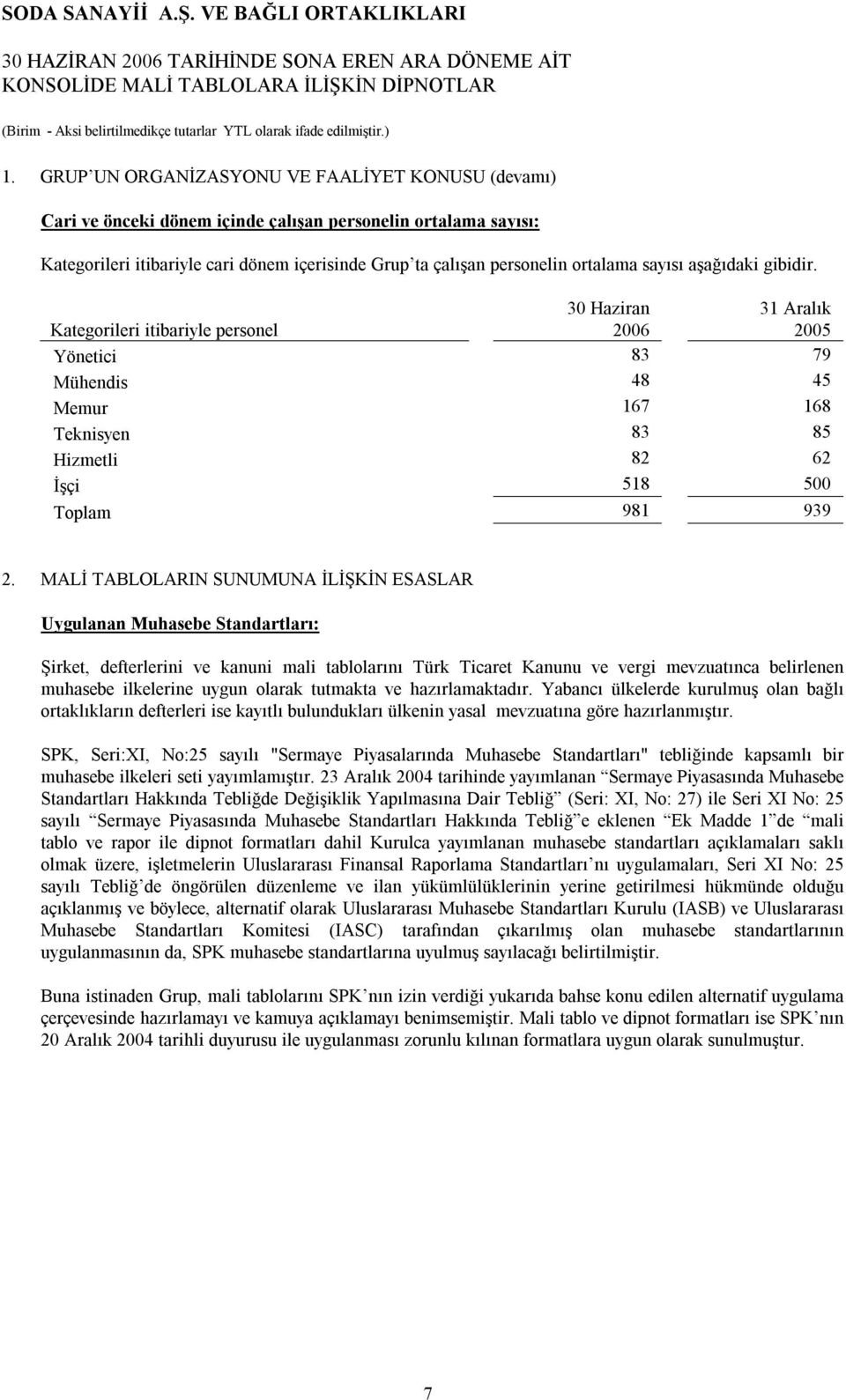 sayısı aşağıdaki gibidir. Kategorileri itibariyle personel Yönetici 83 79 Mühendis 48 45 Memur 167 168 Teknisyen 83 85 Hizmetli 82 62 İşçi 518 500 Toplam 981 939 2.