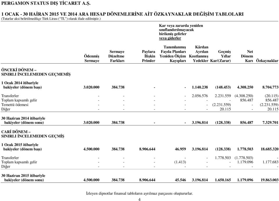 Karı Özkaynaklar 1 Ocak 2014 itibariyle bakiyeler (dönem başı) 3.020.000 384.738 - - 1.140.238 (148.453) 4.308.250 8.704.773 Transferler - - - - 2.056.576 2.231.559 (4.308.250) (20.
