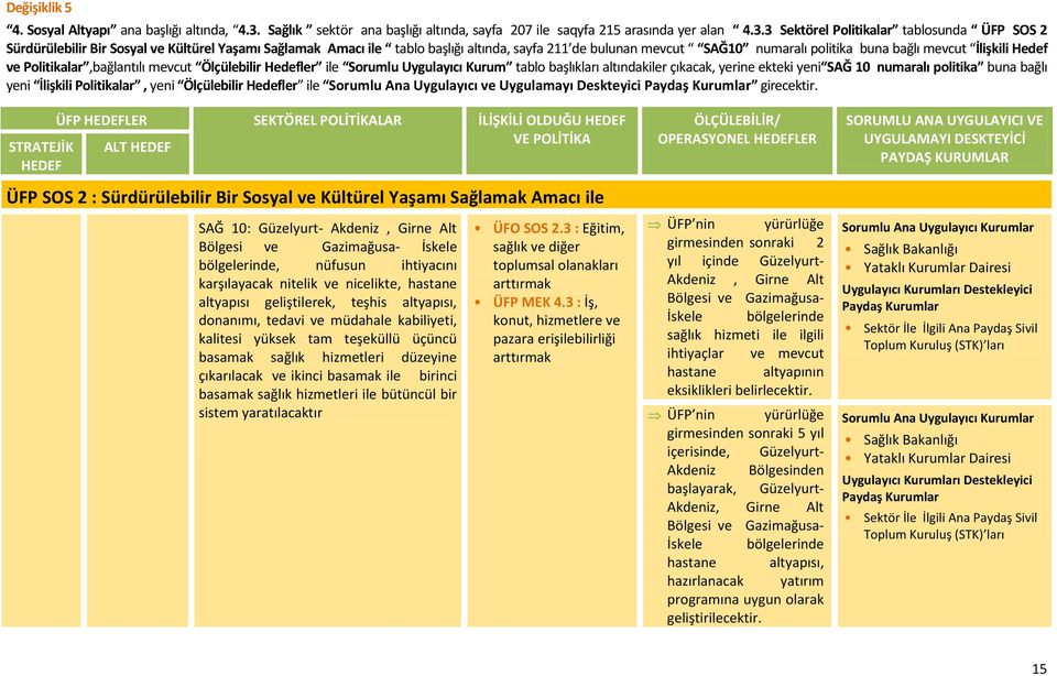 3 Sektörel Politikalar tablosunda ÜFP SOS 2 Sürdürülebilir Bir Sosyal ve Kültürel Yaşamı Sağlamak Amacı ile tablo başlığı altında, sayfa 211 de bulunan mevcut SAĞ10 numaralı politika buna bağlı