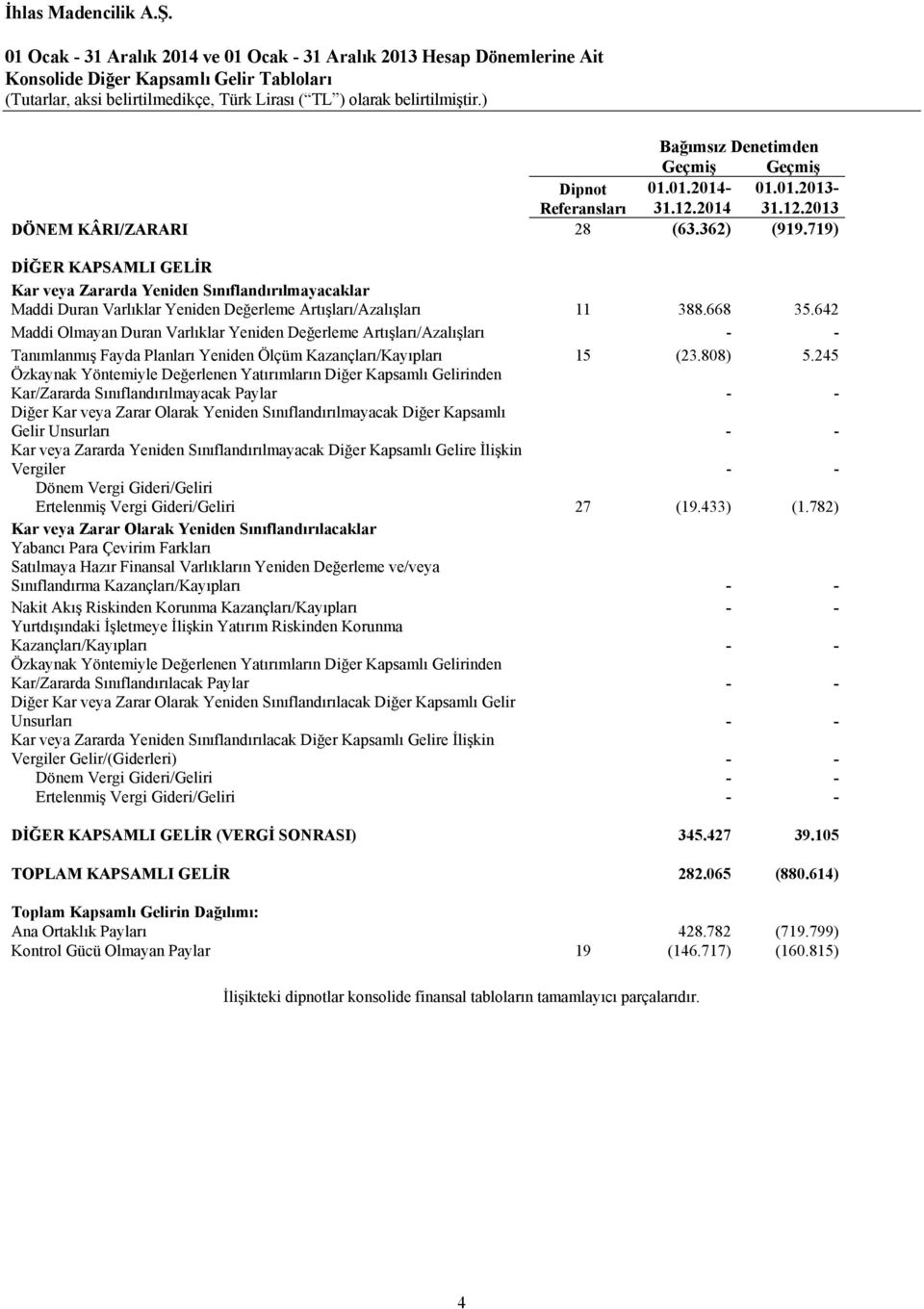 719) DİĞER KAPSAMLI GELİR Kar veya Zararda Yeniden Sınıflandırılmayacaklar Maddi Duran Varlıklar Yeniden Değerleme Artışları/Azalışları 11 388.668 35.