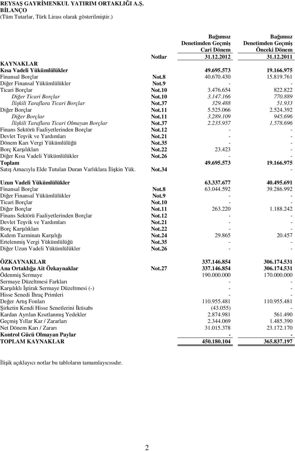 889 Đlişkili Taraflara Ticari Borçlar Not.37 329.488 51.933 Diğer Borçlar Not.11 5.525.066 2.524.392 Diğer Borçlar Not.11 3.289.109 945.696 Đlişkili Taraflara Ticari Olmayan Borçlar Not.37 2.235.