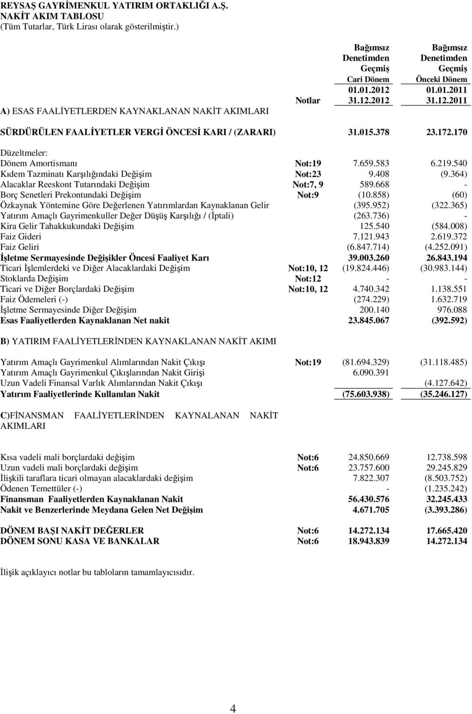 219.540 Kıdem Tazminatı Karşılığındaki Değişim Not:23 9.408 (9.364) Alacaklar Reeskont Tutarındaki Değişim Not:7, 9 589.668 - Borç Senetleri Prekontundaki Değişim Not:9 (10.