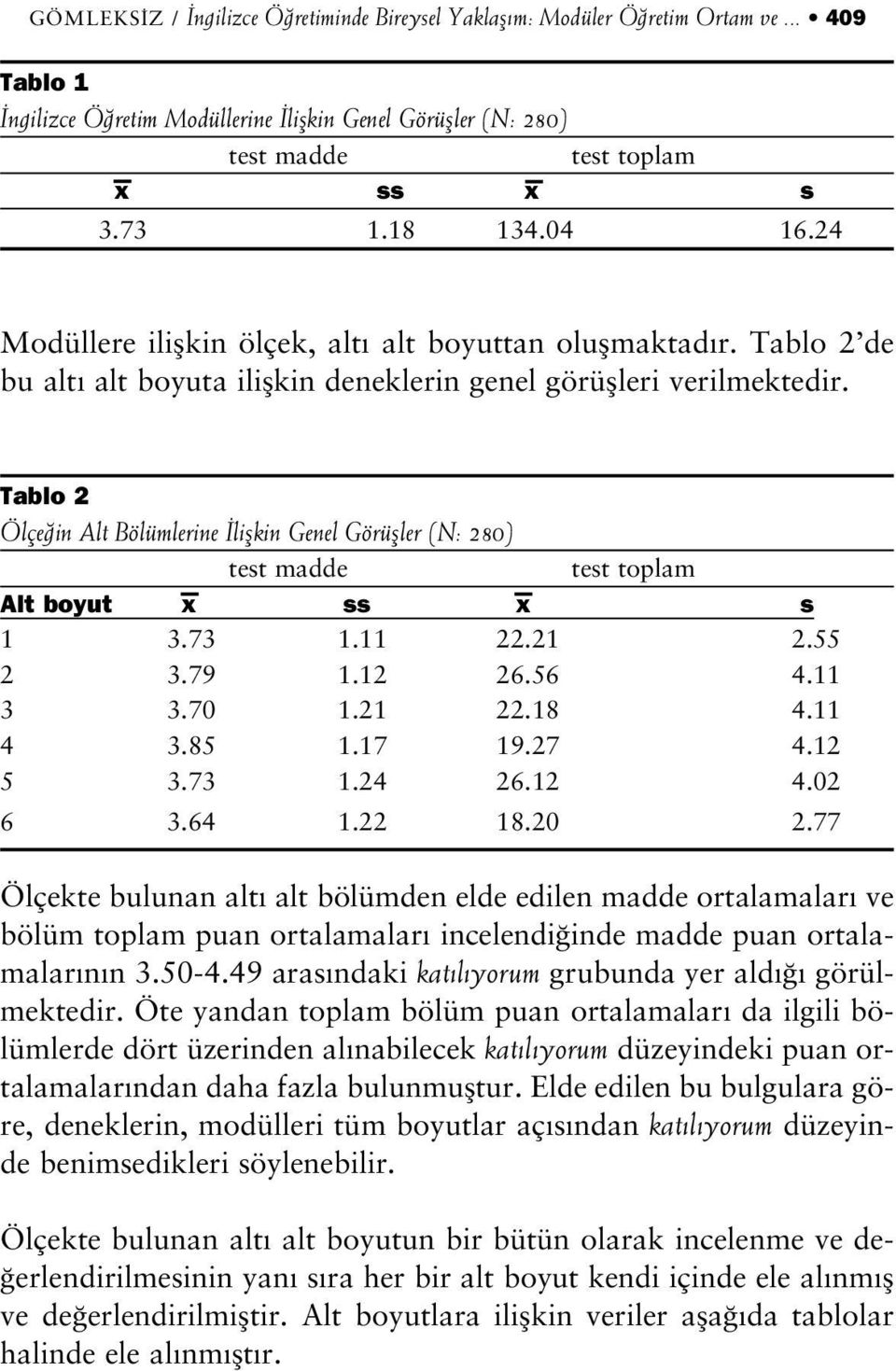 Tablo 2 Ölçe in Alt Bölümlerine liflkin Genel Görüfller (N: 280) test madde test toplam Alt boyut x ss x s 1 3.73 1.11 22.21 2.55 2 3.79 1.12 26.56 4.11 3 3.70 1.21 22.18 4.11 4 3.85 1.17 19.27 4.