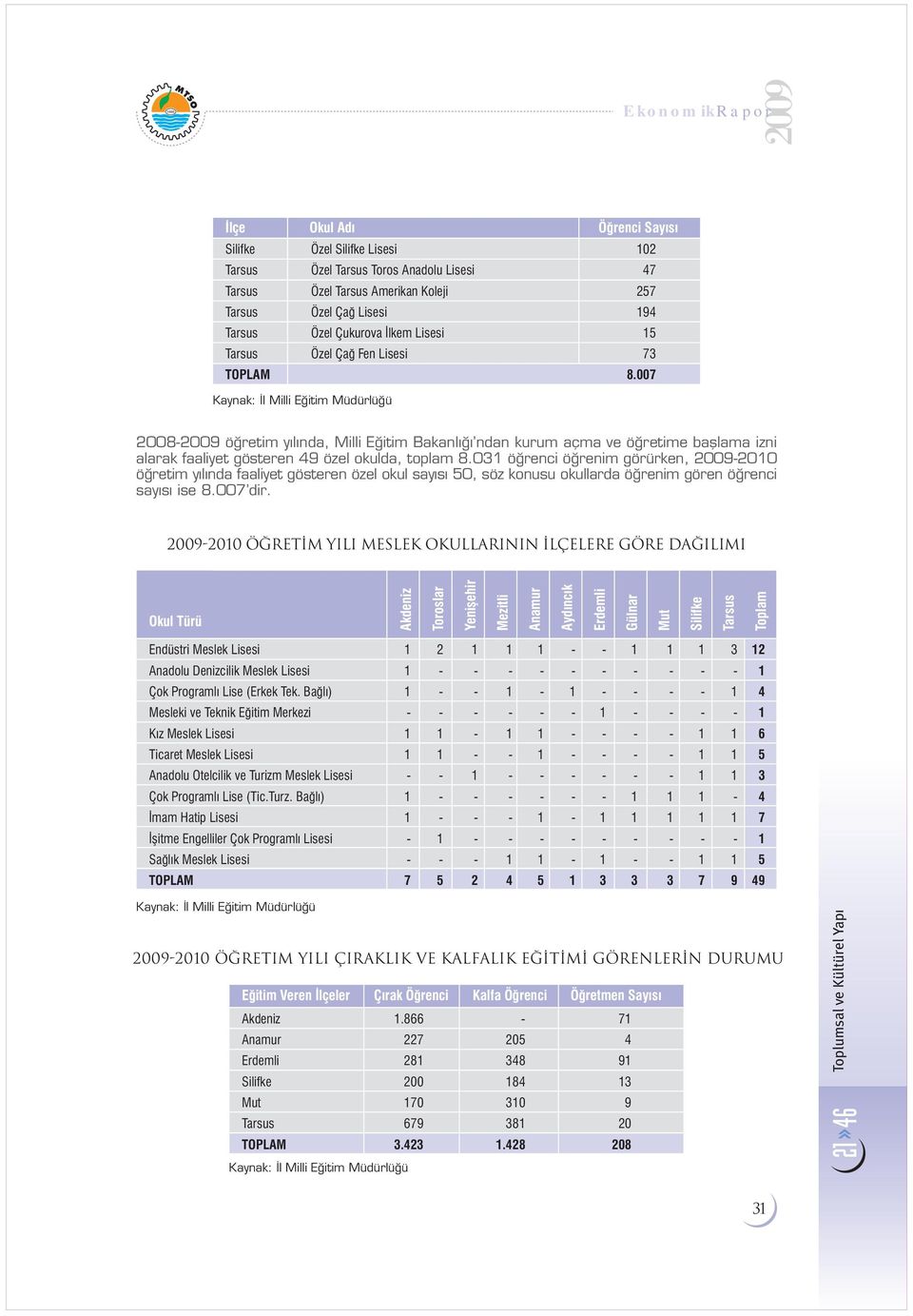 031 ö renci ö renim görürken, 2009-2010 ö retim y l nda faaliyet gösteren özel okul say s 50, söz konusu okullarda ö renim gören ö renci say s ise 8.007 dir.