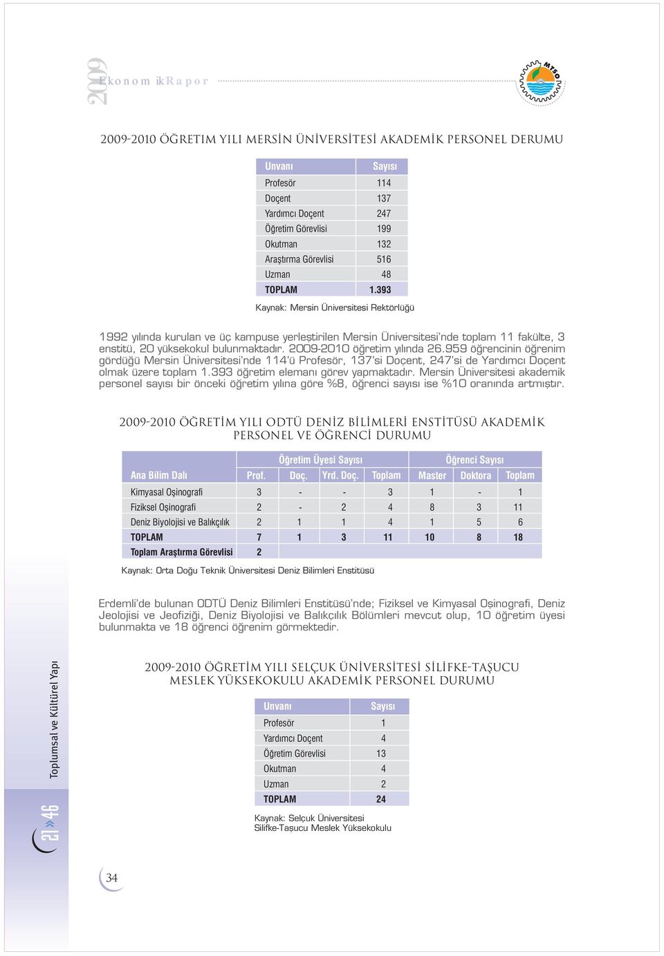 2009-2010 ö retim y l nda 26.959 ö rencinin ö renim gördü ü Mersin Üniversitesi nde 114 ü Profesör, 137 si Doçent, 247 si de Yard mc Doçent olmak üzere toplam 1.393 ö retim eleman görev yapmaktad r.