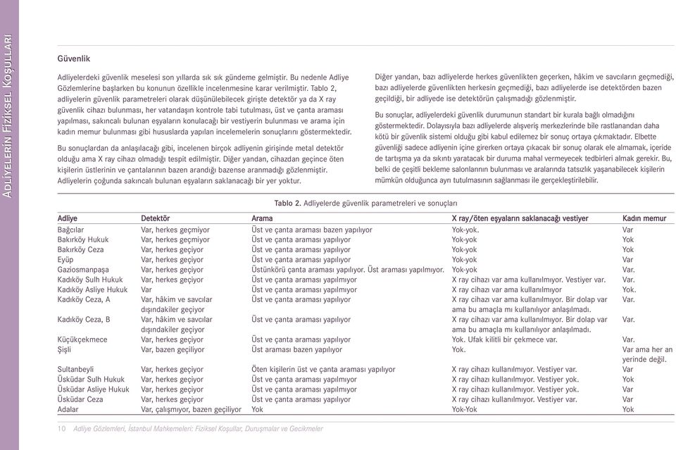Tablo 2, adliyelerin güvenlik parametreleri olarak düflünülebilecek giriflte detektör ya da X ray güvenlik cihaz bulunmas, her vatandafl n kontrole tabi tutulmas, üst ve çanta aramas yap lmas, sak