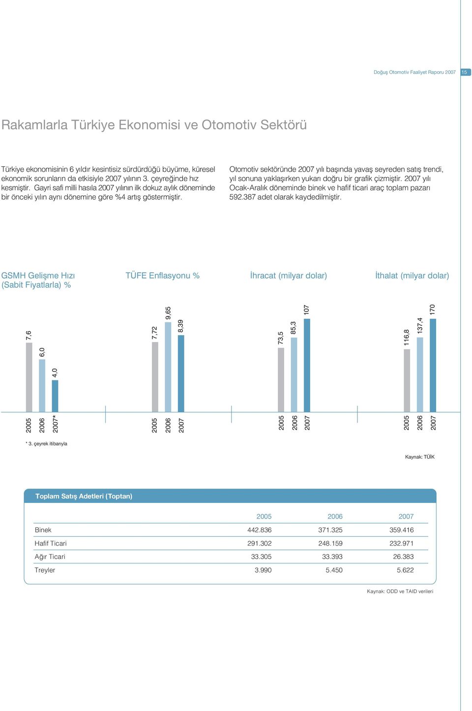 Otomotiv sektöründe 2007 y l bafl nda yavafl seyreden sat fl trendi, y l sonuna yaklafl rken yukar do ru bir grafik çizmifltir.