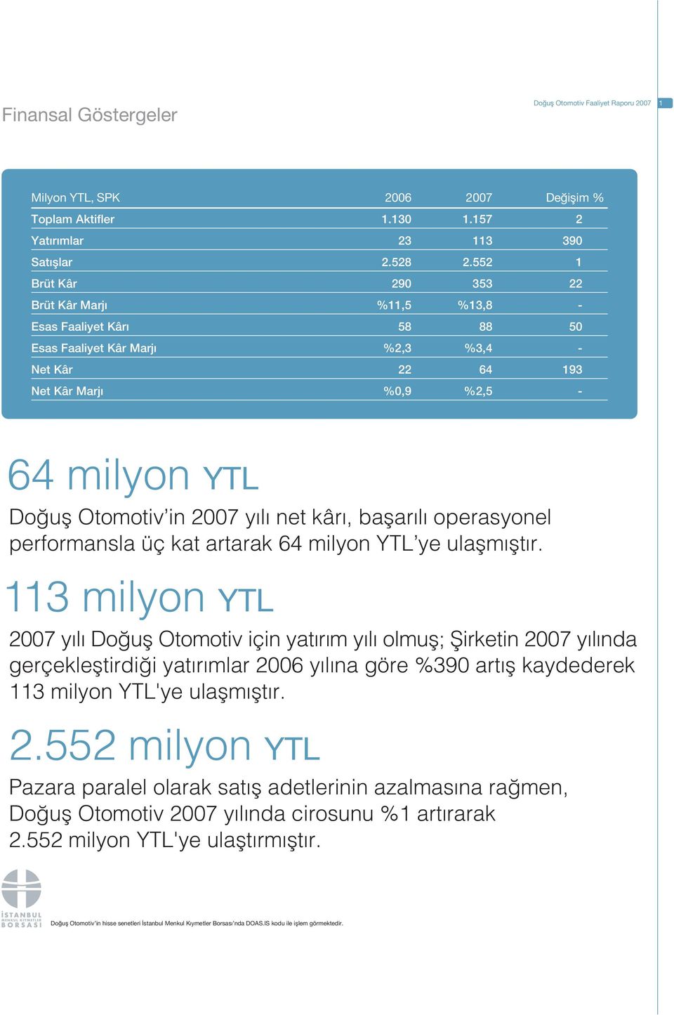 net kâr, baflar l operasyonel performansla üç kat artarak 64 milyon YTL ye ulaflm flt r.