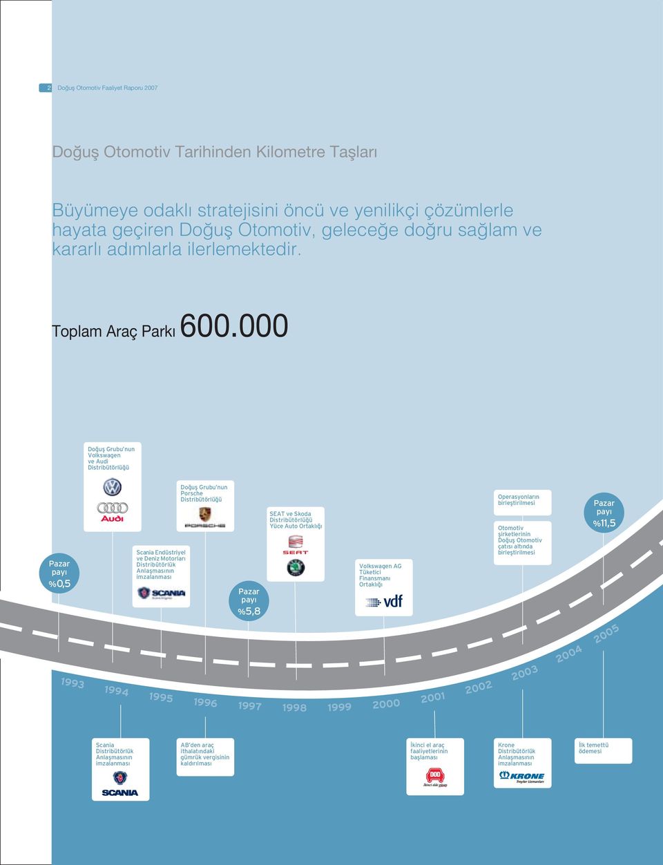 000 Do ufl Grubu nun Volkswagen ve Audi Distribütörlü ü Pazar pay %0,5 Scania Endüstriyel ve Deniz Motorlar Distribütörlük Anlaflmas n n imzalanmas Do ufl Grubu nun Porsche Distribütörlü ü Pazar pay