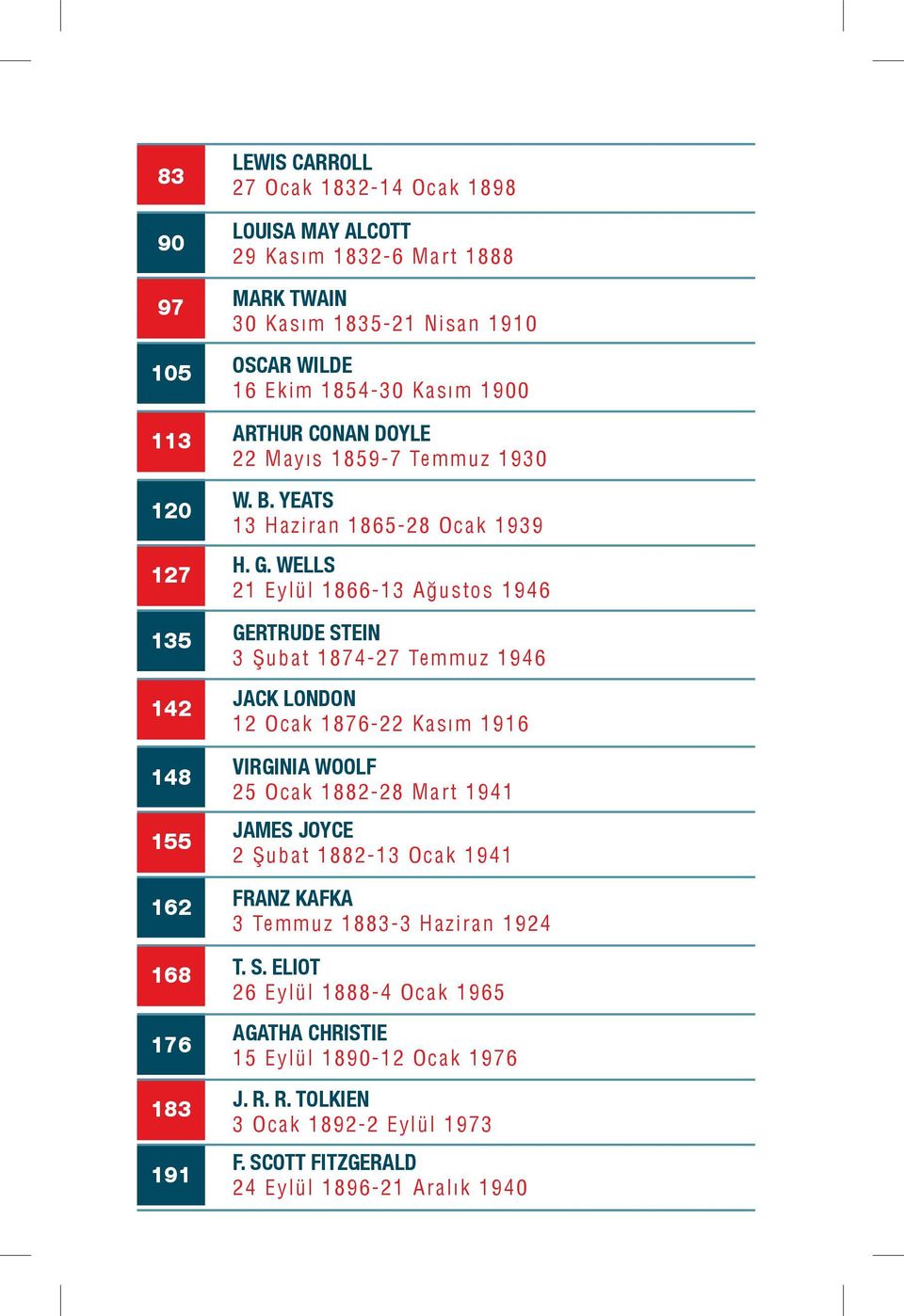 WELLS 21 Eylül 1866-13 Ağ ustos 1946 GERTRUDE STEIN 3 Ş ubat 1874-27 Temmuz 1946 JACK LONDON 12 Ocak 1876-22 Kası m 1916 VIRGINIA WOOLF 25 Ocak 1882-28 Mart 1941 JAMES JOYCE 2 Ş ubat