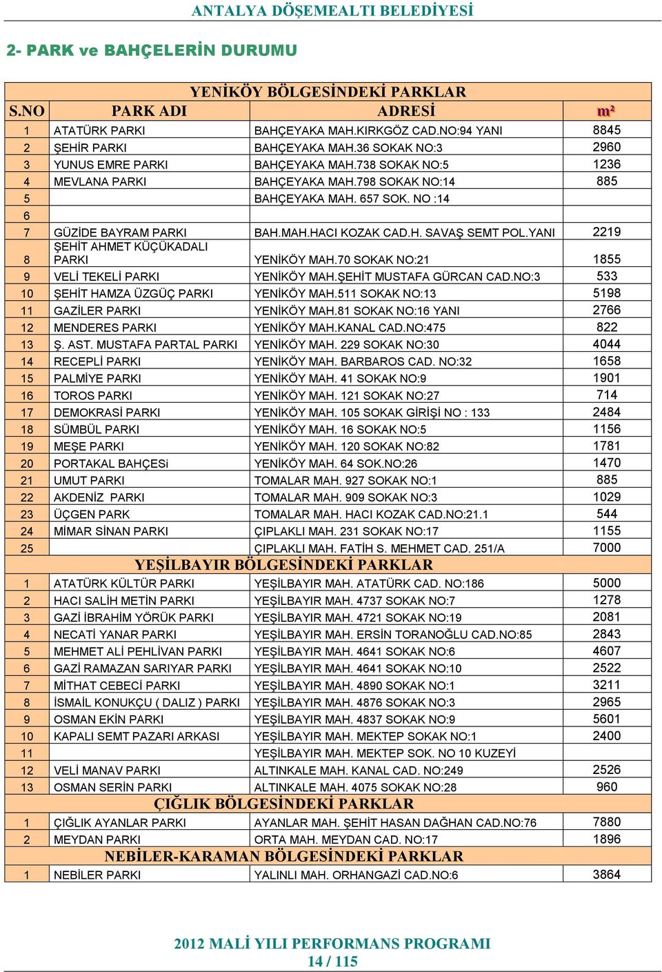 H. SAVAġ SEMT POL.YANI 229 ġehġt AHMET KÜÇÜKADALI 8 PARKI YENĠKÖY MAH.70 SOKAK NO:2 855 9 VELĠ TEKELĠ PARKI YENĠKÖY MAH.ġEHĠT MUSTAFA GÜRCAN CAD.NO:3 533 0 ġehġt HAMZA ÜZGÜÇ PARKI YENĠKÖY MAH.