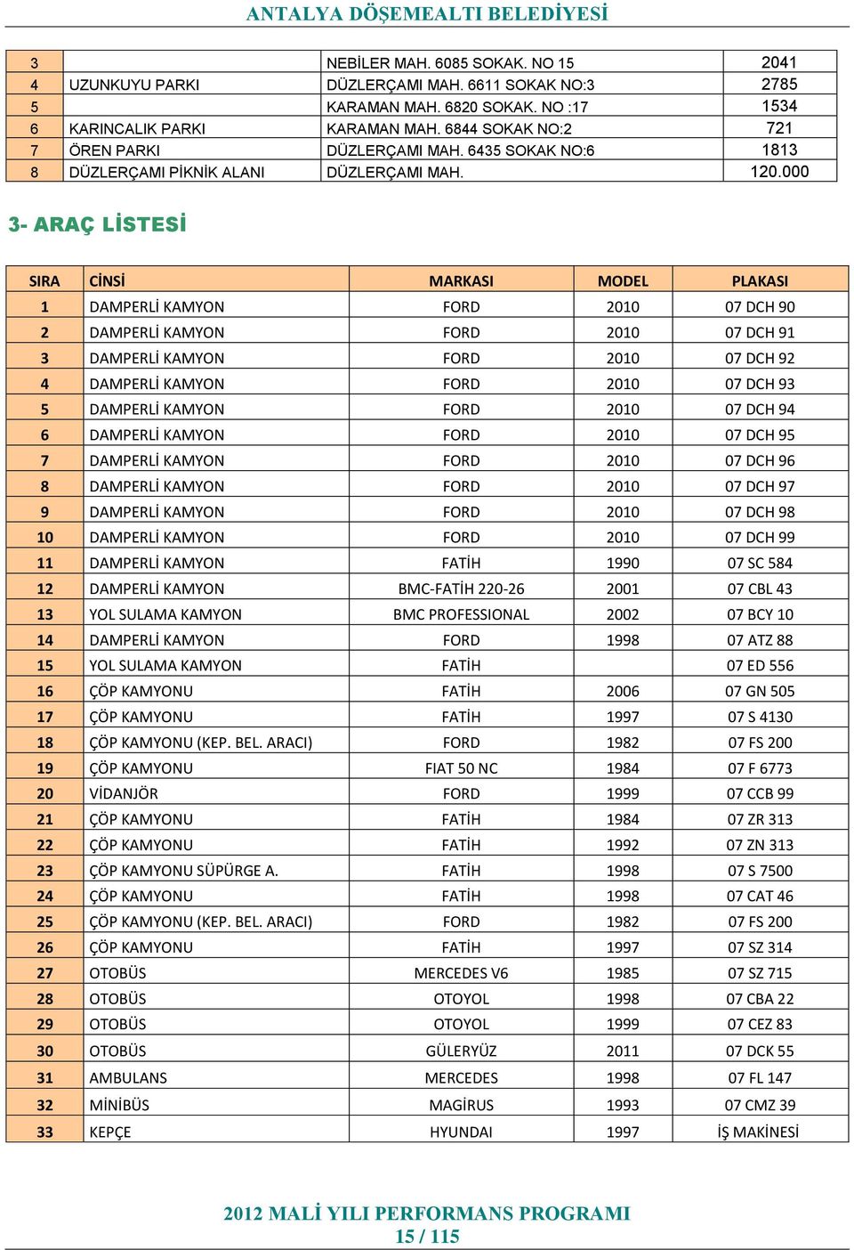 000 3- ARAÇ LİSTESİ SIRA CİNSİ MARKASI MODEL PLAKASI DAMPERLİ KAMYON FORD 200 07 DCH 90 2 DAMPERLİ KAMYON FORD 200 07 DCH 9 3 DAMPERLİ KAMYON FORD 200 07 DCH 92 4 DAMPERLİ KAMYON FORD 200 07 DCH 93 5