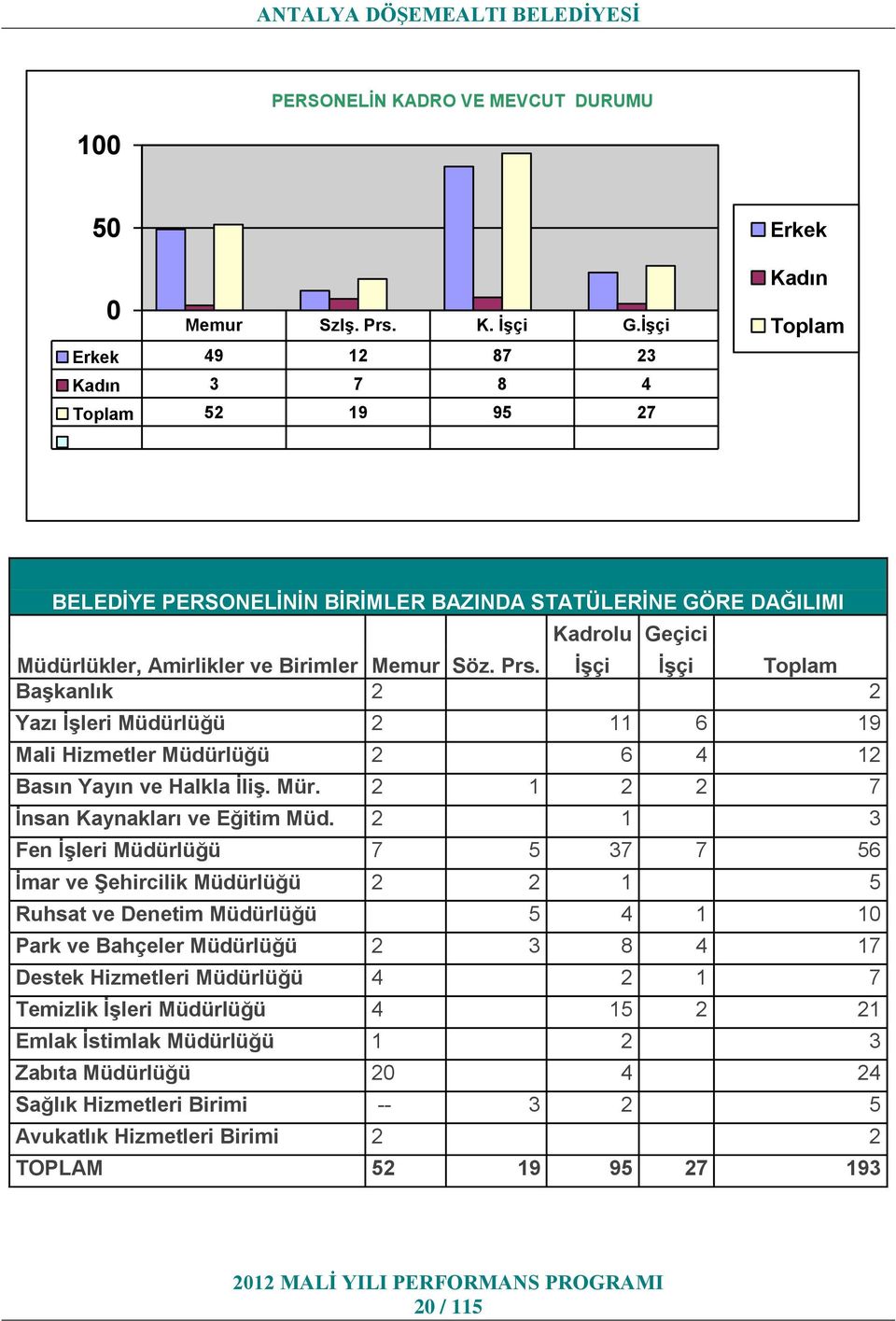 Prs. ĠĢçi ĠĢçi Toplam BaĢkanlık 2 2 Yazı ĠĢleri Müdürlüğü 2 6 9 Mali Hizmetler Müdürlüğü 2 6 4 2 Basın Yayın ve Halkla ĠliĢ. Mür. 2 2 2 7 Ġnsan Kaynakları ve Eğitim Müd.