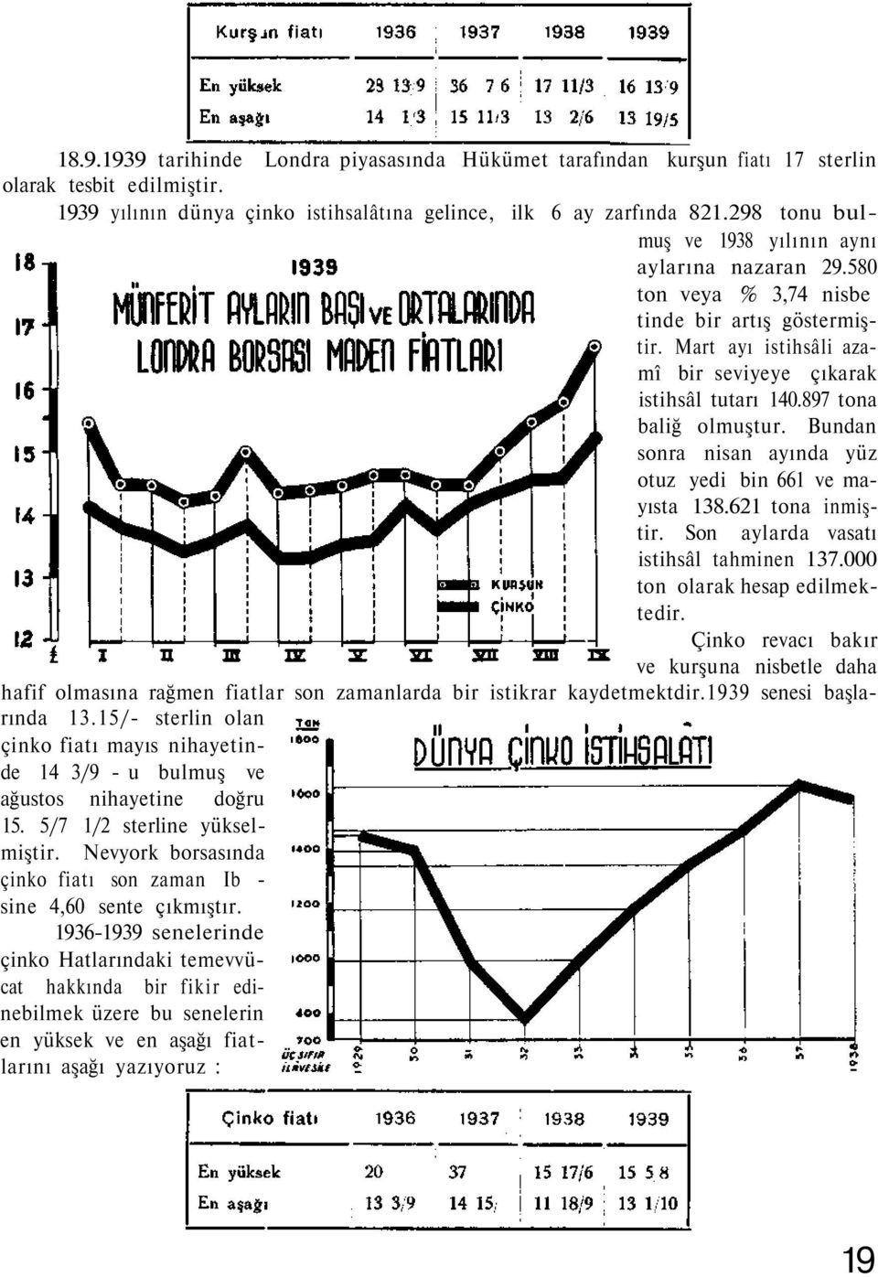 897 tona baliğ olmuştur. Bundan sonra nisan ayında yüz otuz yedi bin 661 ve mayısta 138.621 tona inmiştir. Son aylarda vasatı istihsâl tahminen 137.000 ton olarak hesap edilmektedir.