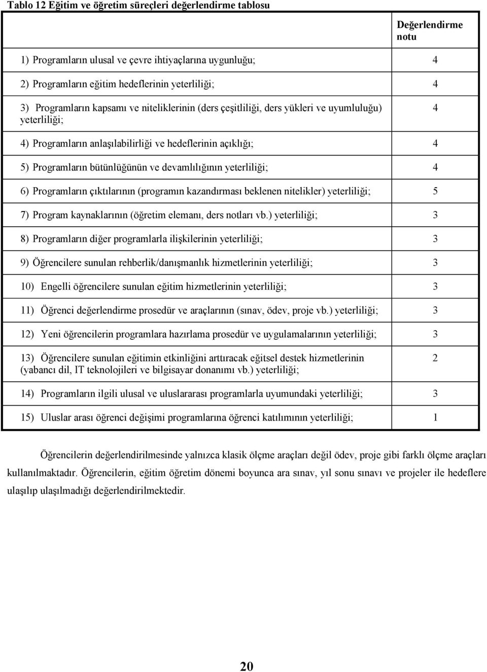 devamlılığının yeterliliği; 4 6) Programların çıktılarının (programın kazandırması beklenen nitelikler) yeterliliği; 5 7) Program kaynaklarının (öğretim elemanı, ders notları vb.