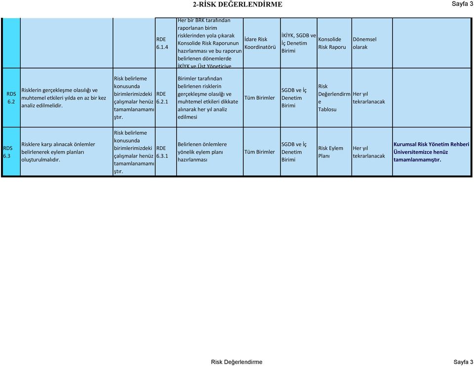 İKİYK ve Yöneticiye İKİYK, SGDB ve İç Denetim Birimi Konsolide Risk Raporu Dönemsel olarak RDS 6.2 Risklerin gerçekleşme olasılığı ve muhtemel etkileri yılda en az bir kez analiz edilmelidir.