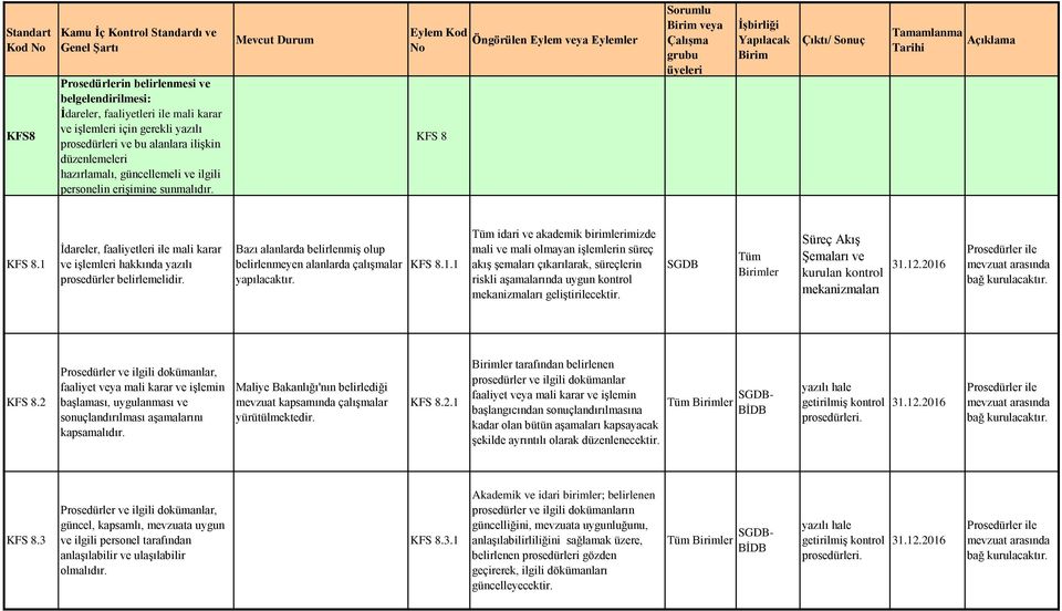 1 İdareler, faaliyetleri ile mali karar ve işlemleri hakkında yazılı prosedürler belirlemelidir. Bazı alanlarda belirlenmiş olup belirlenmeyen alanlarda çalışmalar yapılacaktır. KFS 8.1.1 Tüm idari ve akademik birimlerimizde mali ve mali olmayan işlemlerin süreç akış şemaları çıkarılarak, süreçlerin riskli aşamalarında uygun kontrol mekanizmaları geliştirilecektir.